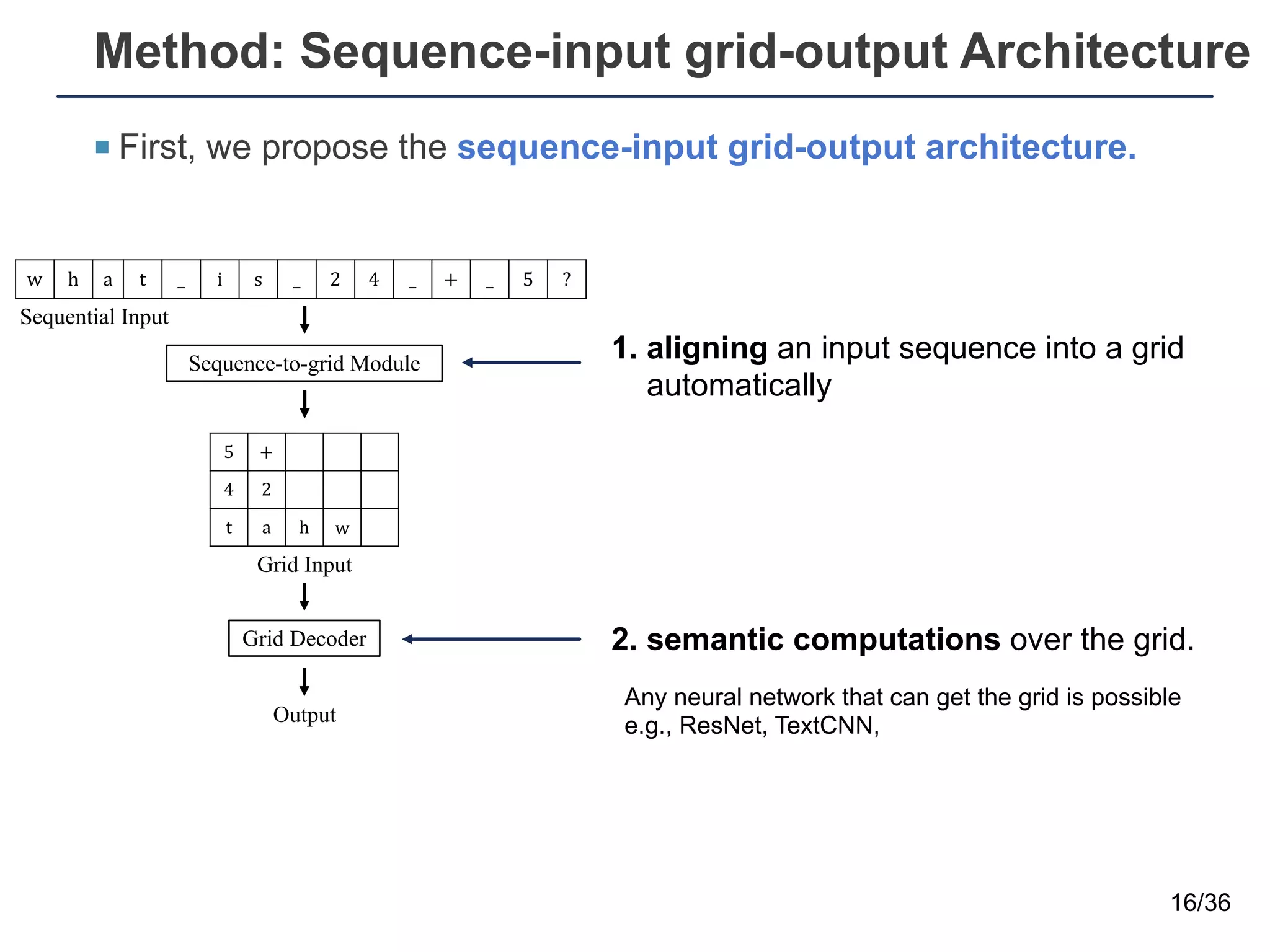 Method: Sequence-input grid-output Architecture
¡ First, we propose the sequence-input grid-output architecture.
16/36
Sequence-to-grid Module
Sequential Input
w h a t _ i s _ 2 4 _ + _ 5 ?
5 +
4 2
t a h w
Grid Input
Grid Decoder
Output
2. semantic computations over the grid.
Any neural network that can get the grid is possible
e.g., ResNet, TextCNN,
1. aligning an input sequence into a grid
automatically
 