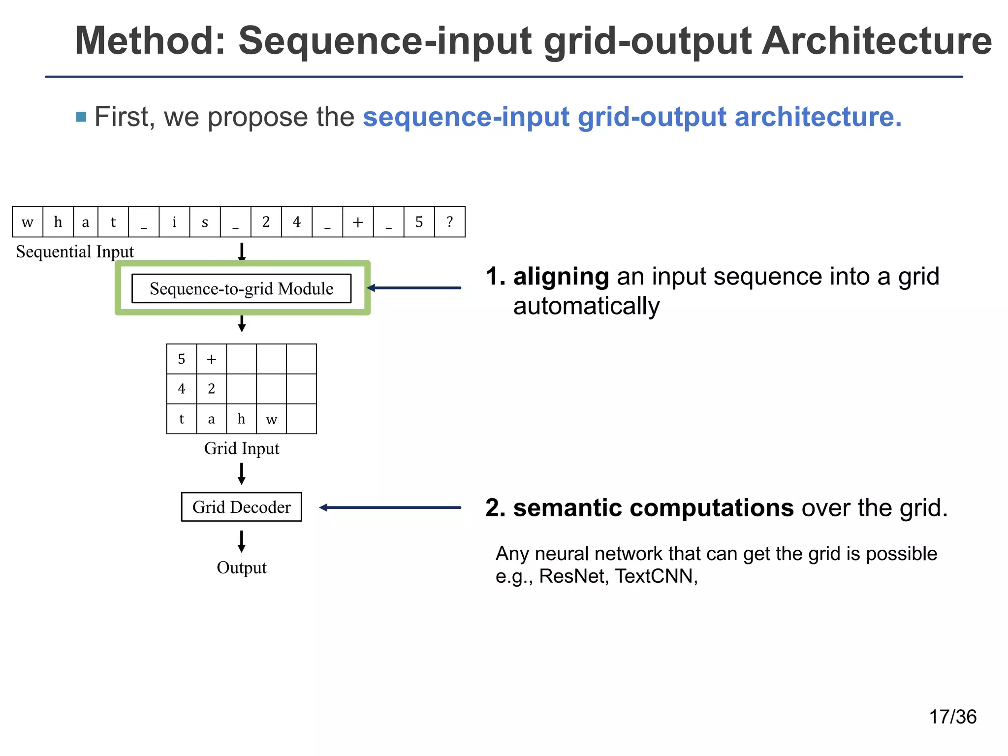 Method: Sequence-input grid-output Architecture
¡ First, we propose the sequence-input grid-output architecture.
17/36
Sequence-to-grid Module
Sequential Input
w h a t _ i s _ 2 4 _ + _ 5 ?
5 +
4 2
t a h w
Grid Input
Grid Decoder
Output
Any neural network that can get the grid is possible
e.g., ResNet, TextCNN,
2. semantic computations over the grid.
1. aligning an input sequence into a grid
automatically
 