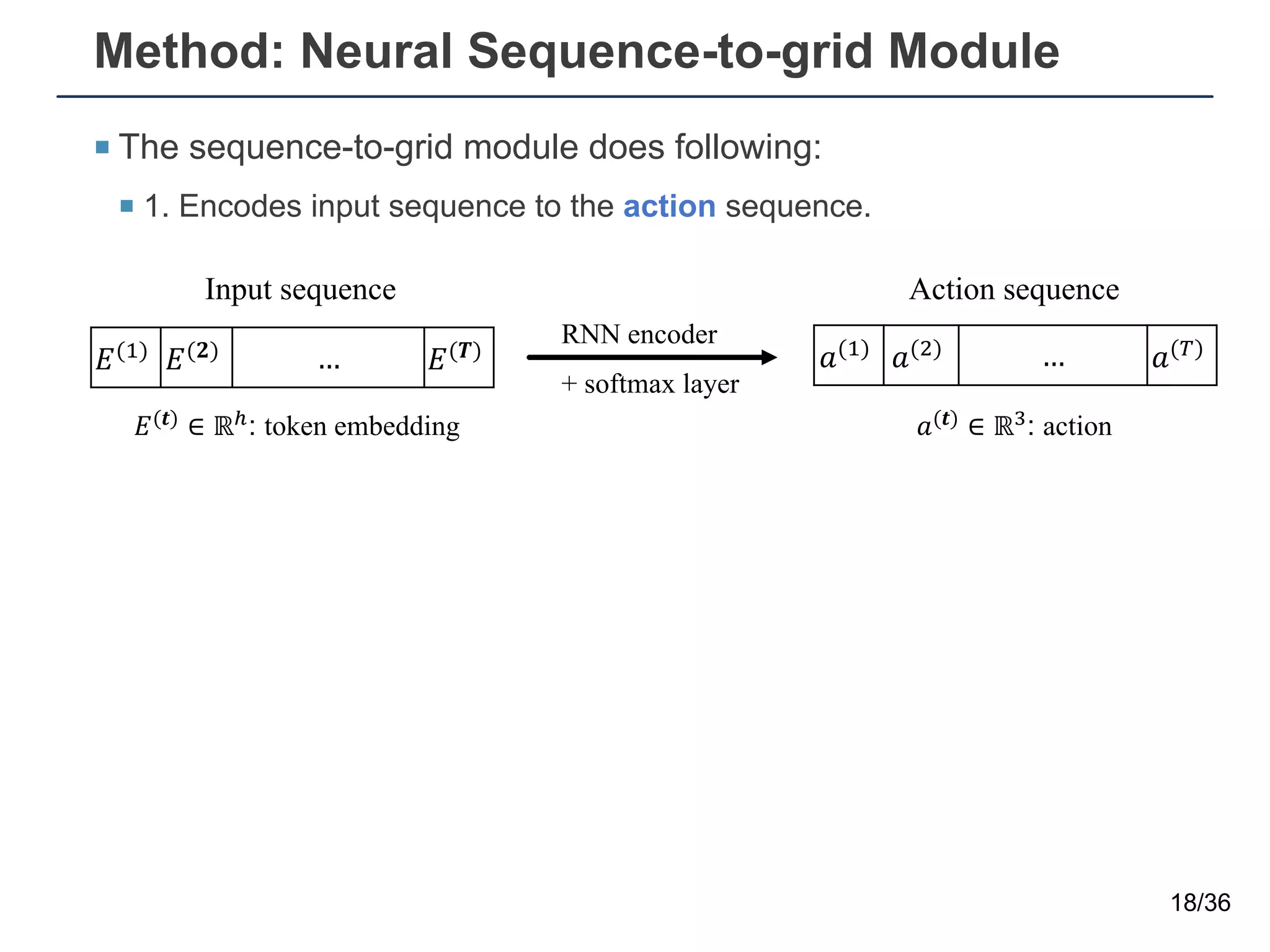¡ The sequence-to-grid module does following:
¡ 1. Encodes input sequence to the action sequence.
Method: Neural Sequence-to-grid Module
18/36
Input sequence
!(#)
!(%) … !(') ((#)
(()) … ((*)
Action sequence
!(+) ∈ ℝ.: token embedding ((+) ∈ ℝ/: action
RNN encoder
+ softmax layer
 