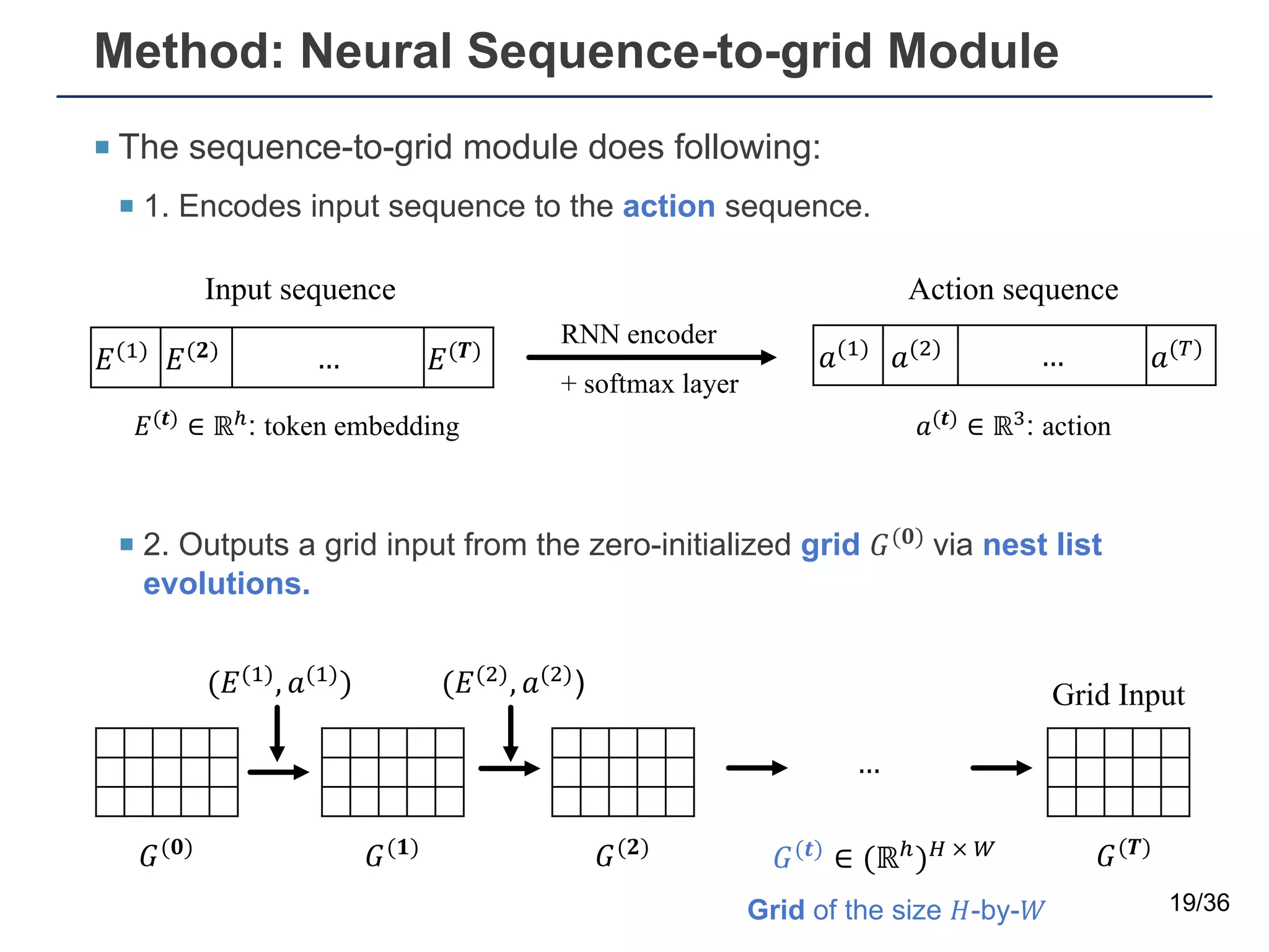 ¡ The sequence-to-grid module does following:
¡ 1. Encodes input sequence to the action sequence.
¡ 2. Outputs a grid input from the zero-initialized grid !(#) via nest list
evolutions.
Method: Neural Sequence-to-grid Module
19/36
Input sequence
%(&)
%(') … %())
Grid Input
*(&)
*(+) … *(,)
Action sequence
%(-) ∈ ℝ0: token embedding *(-) ∈ ℝ1: action
RNN encoder
+ softmax layer
!(#)
!(-)
∈ (ℝ0
)2 × 4
!(5)
!(')
!())
…
(%(&), *(&)) (%(+), *(+))
Grid of the size 7-by-8
 