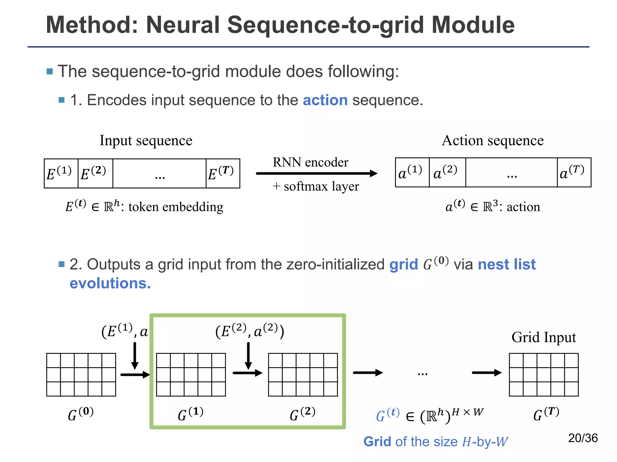 ¡ The sequence-to-grid module does following:
¡ 1. Encodes input sequence to the action sequence.
¡ 2. Outputs a grid input from the zero-initialized grid !(#) via nest list
evolutions.
Method: Neural Sequence-to-grid Module
20/36
Input sequence
%(&)
%(') … %())
Grid Input
*(&)
*(+) … *(,)
Action sequence
%(-) ∈ ℝ0: token embedding *(-) ∈ ℝ1: action
RNN encoder
+ softmax layer
!(#)
!(-)
∈ (ℝ0
)2 × 4
!(5)
!(')
!())
…
(%(&), *(&)) (%(+), *(+))
Grid of the size 7-by-8
 