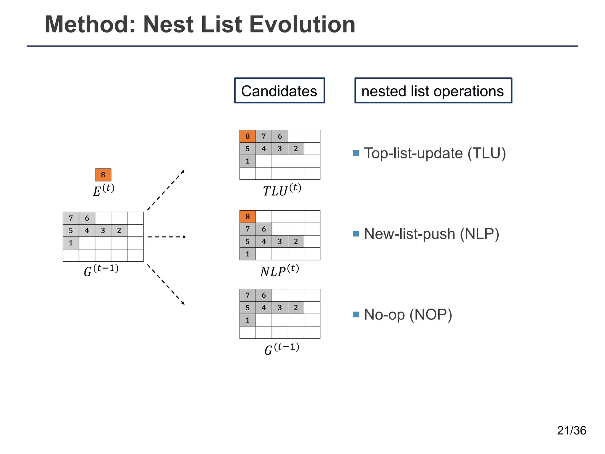 Method: Nest List Evolution
21/36
7 6
5 4 3 2
1
8
7 6
5 4 3 2
1
8 7 6
5 4 3 2
1
8
7 6
5 4 3 2
1
)*+,
(.)
×
)1+2
(.)
×
)132
(.)
×
4(.)
5(.67)
89:(.)
;9<(.)
5(.67)
= 5(.)
+
¡ Top-list-update (TLU)
¡ New-list-push (NLP)
¡ No-op (NOP)
nested list operations
Candidates
 