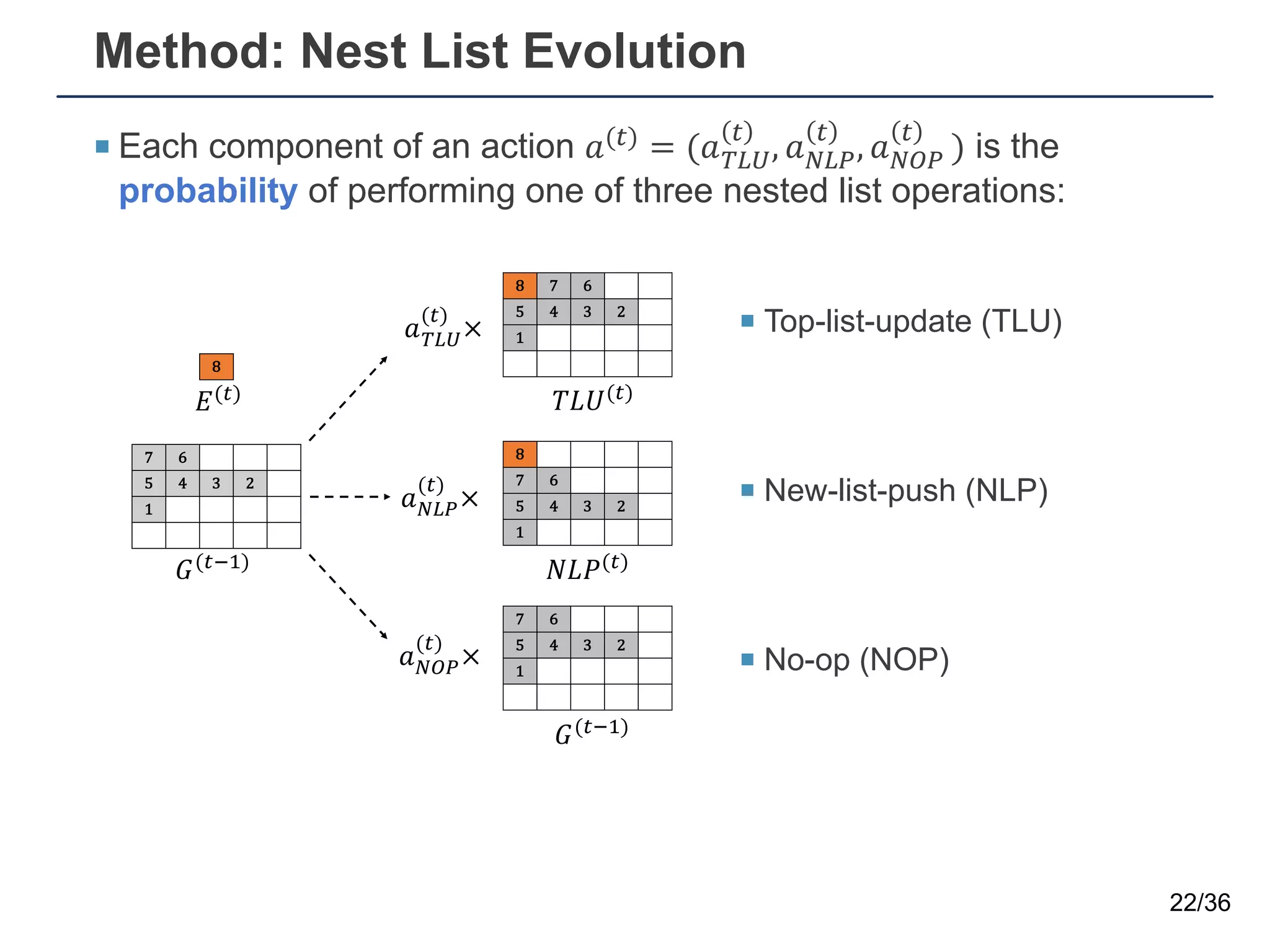 ¡ Each component of an action !(#) = (!&'(
#
, !*'+
#
, !*,+
#
) is the
probability of performing one of three nested list operations:
Method: Nest List Evolution
22/36
7 6
5 4 3 2
1
8
7 6
5 4 3 2
1
8 7 6
5 4 3 2
1
8
7 6
5 4 3 2
1
)*+,
(.)
×
)1+2
(.)
×
)132
(.)
×
4(.)
5(.67)
89:(.)
;9<(.)
5(.67)
= 5(.)
+
¡ Top-list-update (TLU)
¡ New-list-push (NLP)
¡ No-op (NOP)
 