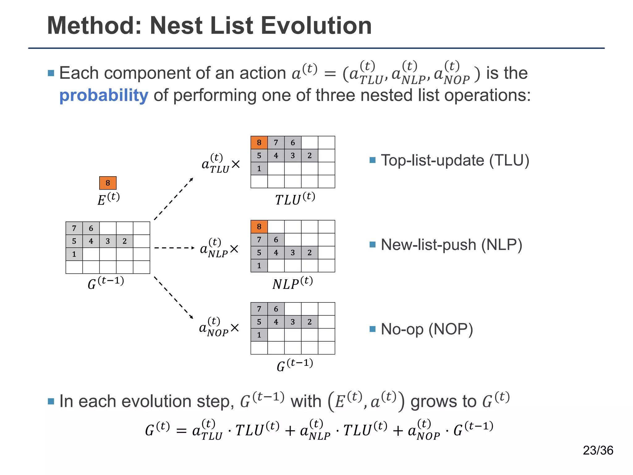¡ Each component of an action !(#) = (!&'(
#
, !*'+
#
, !*,+
#
) is the
probability of performing one of three nested list operations:
¡ In each evolution step, -(#./) with 0 # , ! # grows to -(#)
Method: Nest List Evolution
23/36
7 6
5 4 3 2
1
8
7 6
5 4 3 2
1
8 7 6
5 4 3 2
1
8
7 6
5 4 3 2
1
)*+,
(.)
×
)1+2
(.)
×
)132
(.)
×
4(.)
5(.67)
89:(.)
;9<(.)
5(.67)
= 5(.)
+
-(#)
= !&'(
#
⋅ 234 #
+ !*'+
#
⋅ 234 #
+ !*,+
#
⋅ - #./
¡ Top-list-update (TLU)
¡ New-list-push (NLP)
¡ No-op (NOP)
 