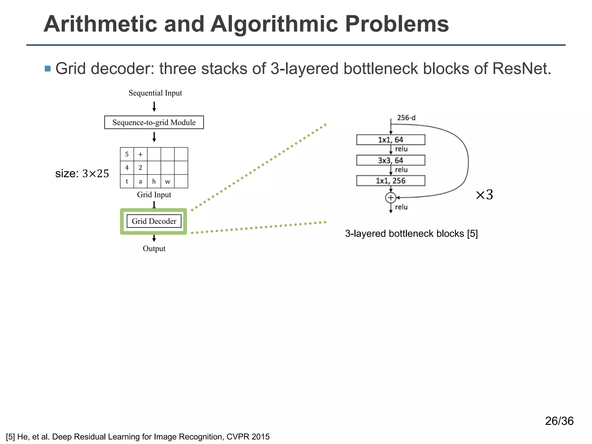 Arithmetic and Algorithmic Problems
¡ Grid decoder: three stacks of 3-layered bottleneck blocks of ResNet.
26/36
[5] He, et al. Deep Residual Learning for Image Recognition, CVPR 2015
Sequence-to-grid Module
Sequential Input
w h a t _ i s _ 2 4 _ + _ 5 ?
5 +
4 2
t a h w
Grid Input
Grid Decoder
Output
Sequence-to-grid Module
Sequential Input
w h a t _ i s _ 2 4 _ + _ 5 ?
5 +
4 2
t a h w
Grid Input
Grid Decoder
Output
3-layered bottleneck blocks [5]
×3
size: 3×25
 