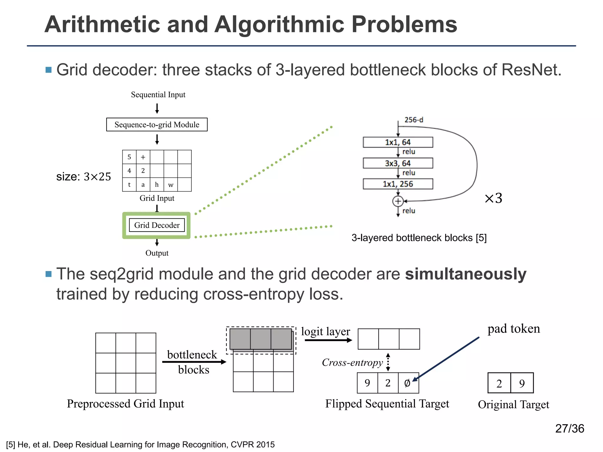 Arithmetic and Algorithmic Problems
¡ Grid decoder: three stacks of 3-layered bottleneck blocks of ResNet.
¡ The seq2grid module and the grid decoder are simultaneously
trained by reducing cross-entropy loss.
27/36
[5] He, et al. Deep Residual Learning for Image Recognition, CVPR 2015
Sequence-to-grid Module
Sequential Input
w h a t _ i s _ 2 4 _ + _ 5 ?
5 +
4 2
t a h w
Grid Input
Grid Decoder
Output
Sequence-to-grid Module
Sequential Input
w h a t _ i s _ 2 4 _ + _ 5 ?
5 +
4 2
t a h w
Grid Input
Grid Decoder
Output
3-layered bottleneck blocks [5]
×3
bottleneck
blocks
9 2 ∅
Flipped Sequential Target
Cross-entropy
logit layer
Preprocessed Grid Input
2 9
Original Target
size: 3×25
pad token
 