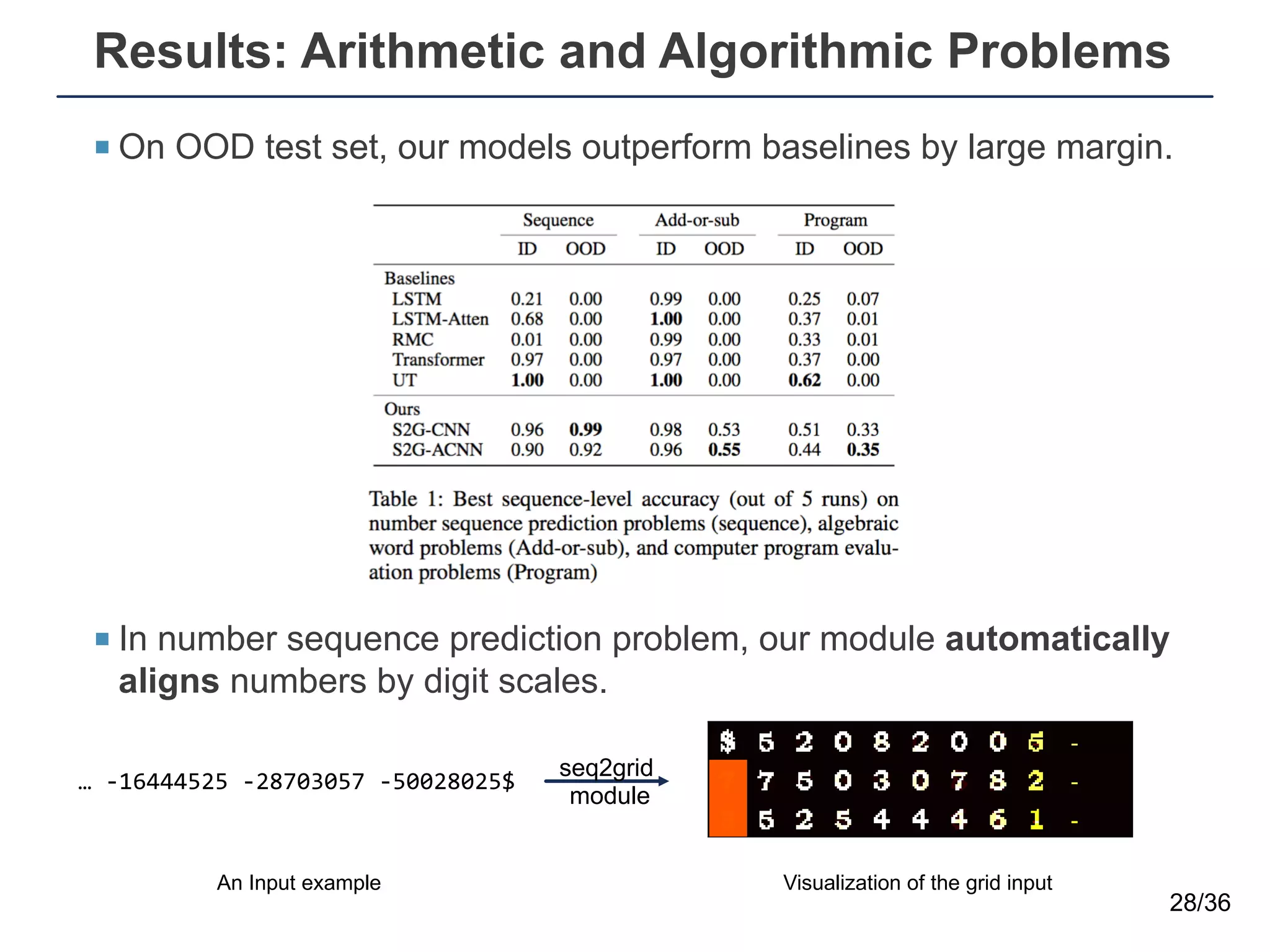 Results: Arithmetic and Algorithmic Problems
¡ On OOD test set, our models outperform baselines by large margin.
¡ In number sequence prediction problem, our module automatically
aligns numbers by digit scales.
28/36
… -16444525 -28703057 -50028025$
An Input example Visualization of the grid input
seq2grid
module
 