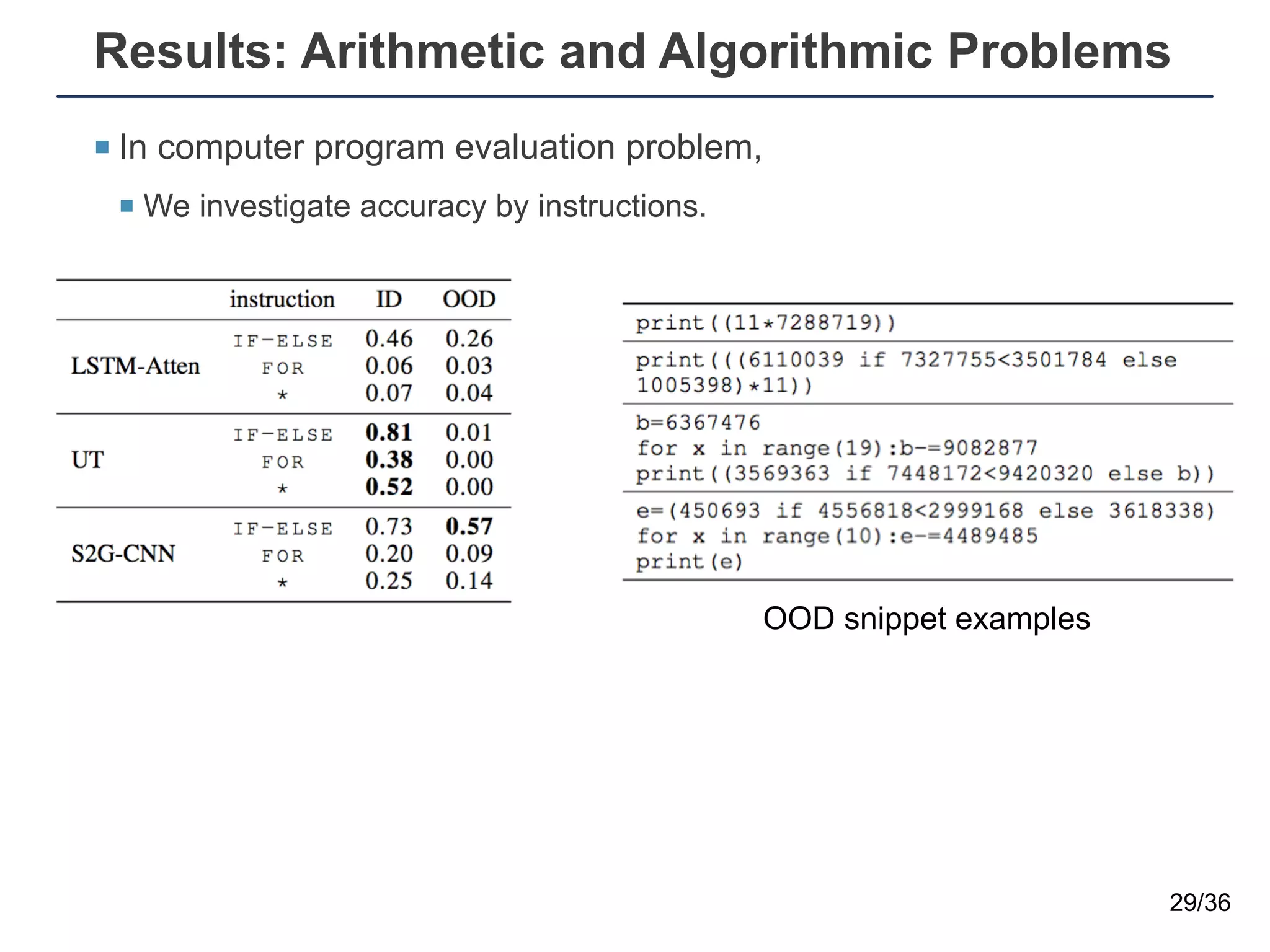 Results: Arithmetic and Algorithmic Problems
¡ In computer program evaluation problem,
¡ We investigate accuracy by instructions.
29/36
OOD snippet examples
 