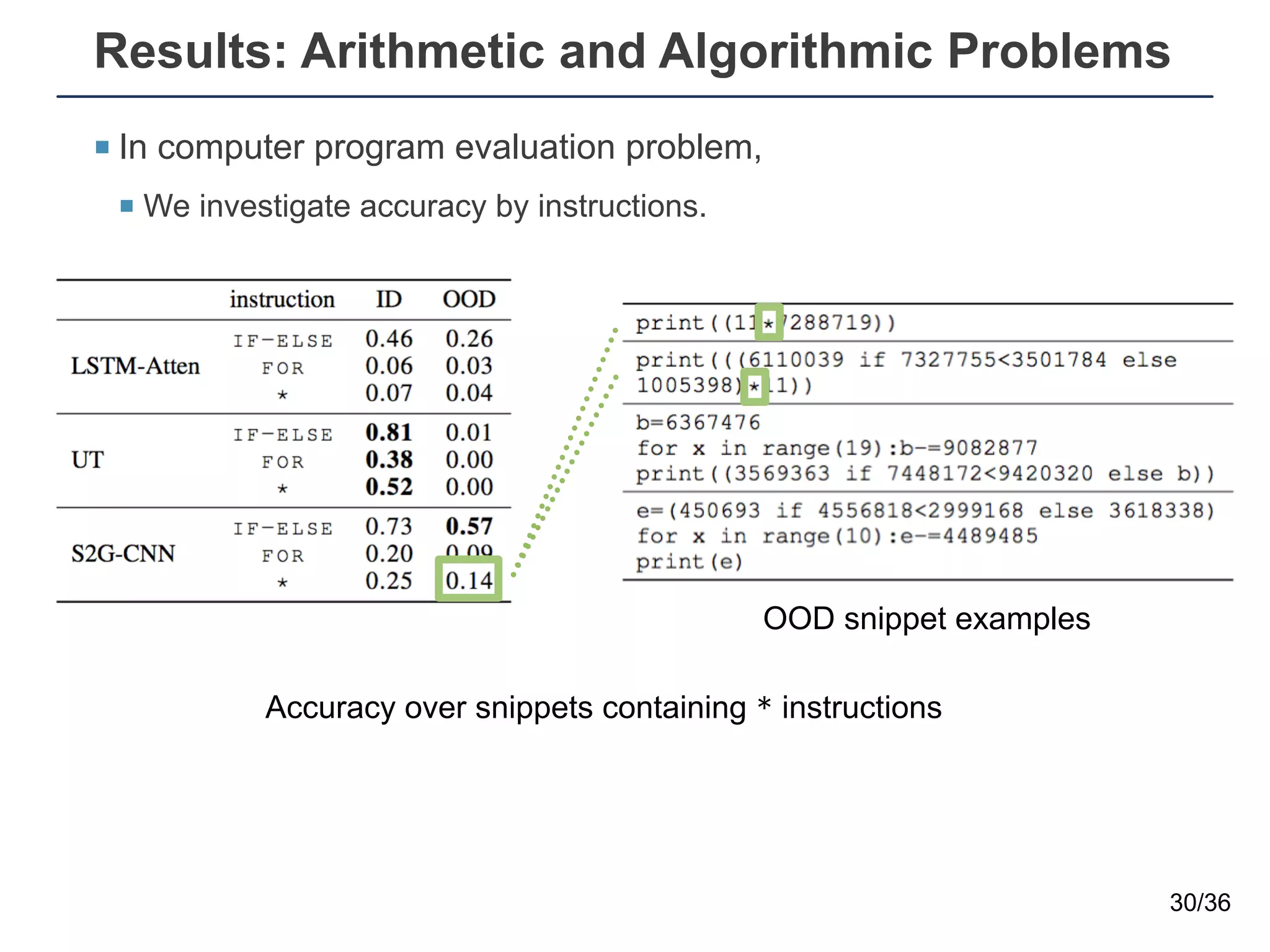 Results: Arithmetic and Algorithmic Problems
¡ In computer program evaluation problem,
¡ We investigate accuracy by instructions.
30/36
Accuracy over snippets containing * instructions
OOD snippet examples
 