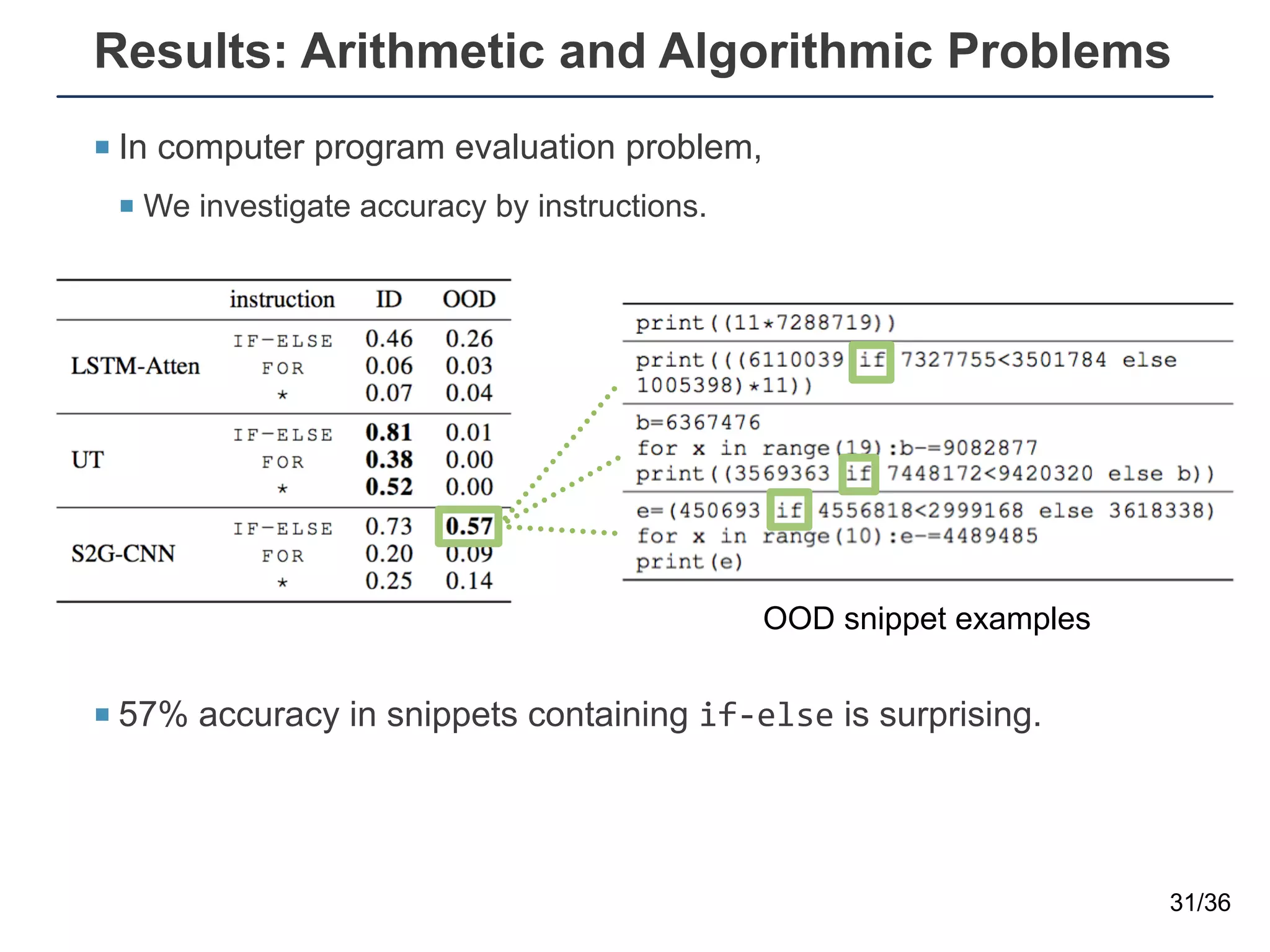 Results: Arithmetic and Algorithmic Problems
31/36
¡ In computer program evaluation problem,
¡ We investigate accuracy by instructions.
¡ 57% accuracy in snippets containing if-else is surprising.
OOD snippet examples
 