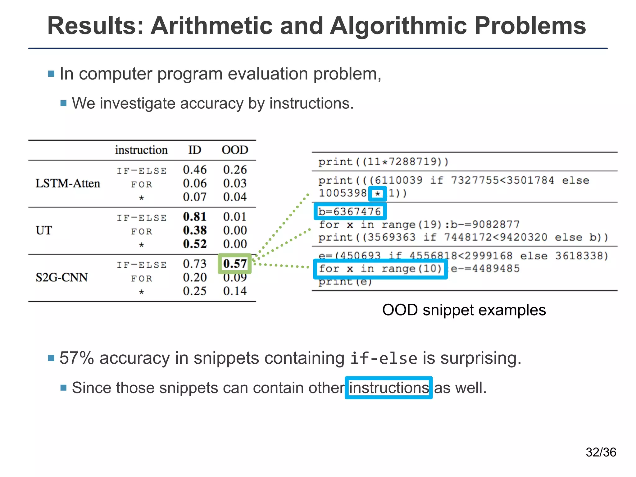 Results: Arithmetic and Algorithmic Problems
¡ In computer program evaluation problem,
¡ We investigate accuracy by instructions.
¡ 57% accuracy in snippets containing if-else is surprising.
¡ Since those snippets can contain other instructions as well.
32/36
OOD snippet examples
 