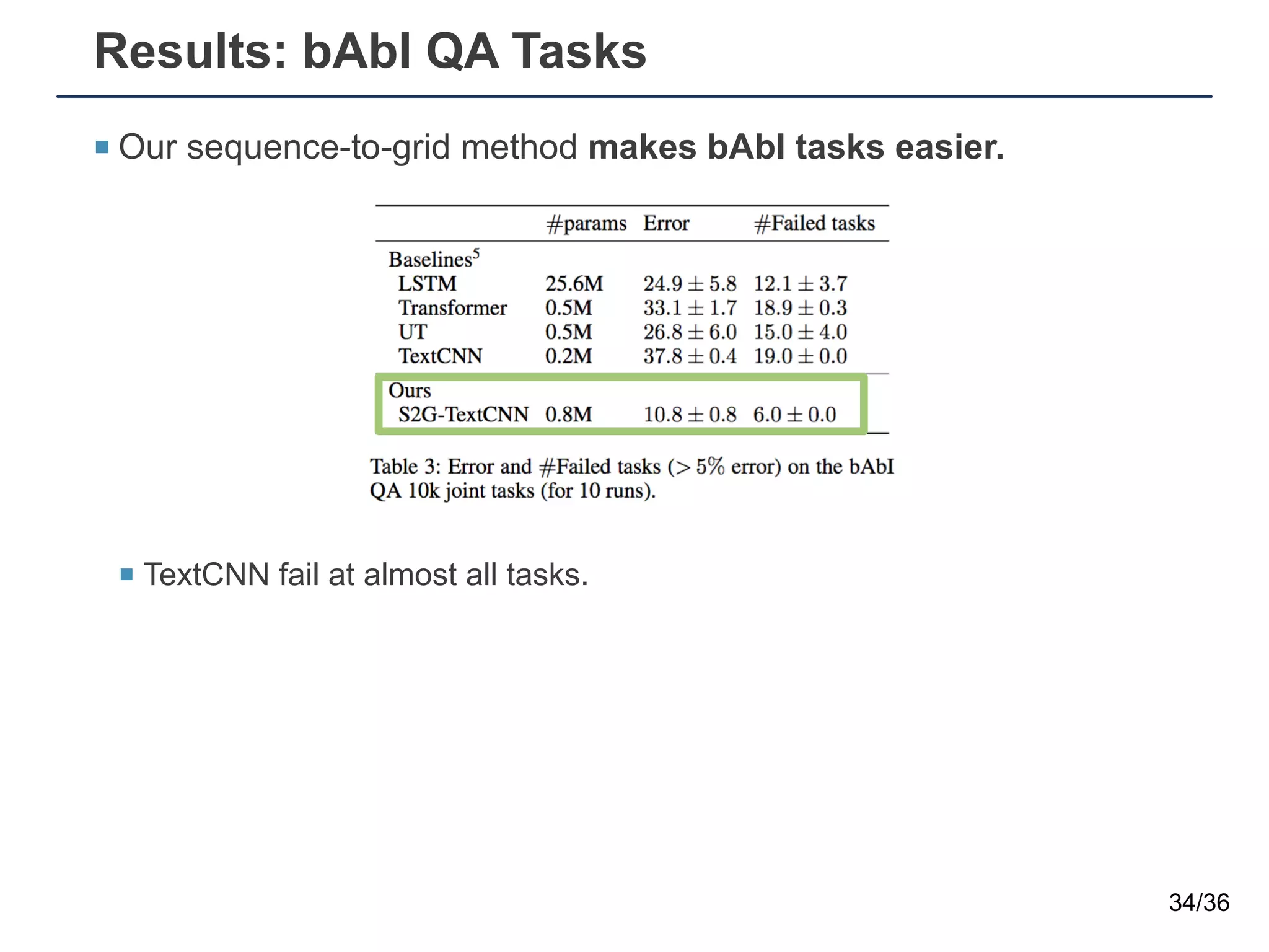Results: bAbI QA Tasks
¡ Our sequence-to-grid method makes bAbI tasks easier.
¡ TextCNN fail at almost all tasks.
34/36
 