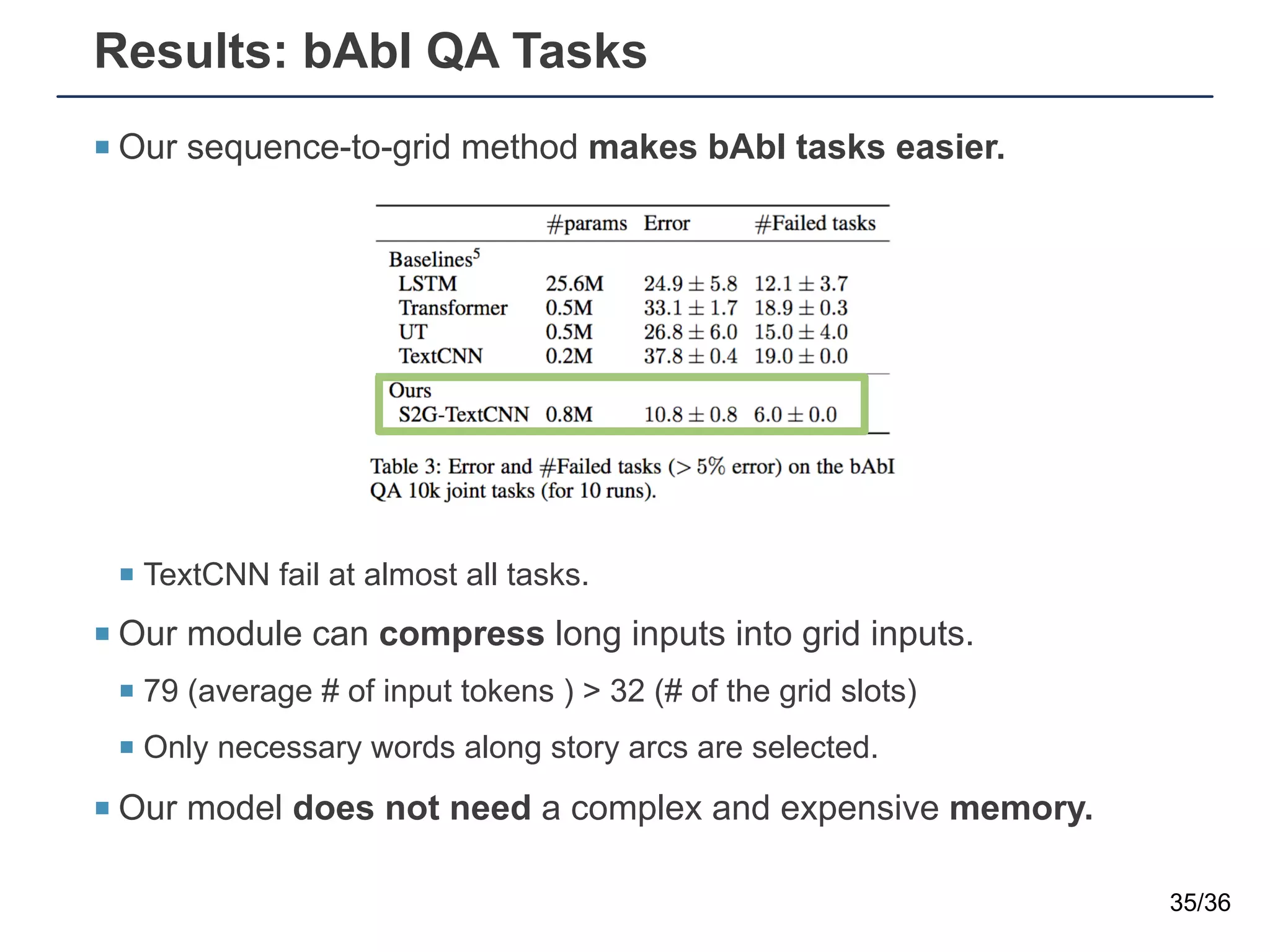 Results: bAbI QA Tasks
¡ Our sequence-to-grid method makes bAbI tasks easier.
¡ TextCNN fail at almost all tasks.
¡ Our module can compress long inputs into grid inputs.
¡ 79 (average # of input tokens ) > 32 (# of the grid slots)
¡ Only necessary words along story arcs are selected.
¡ Our model does not need a complex and expensive memory.
35/36
 
