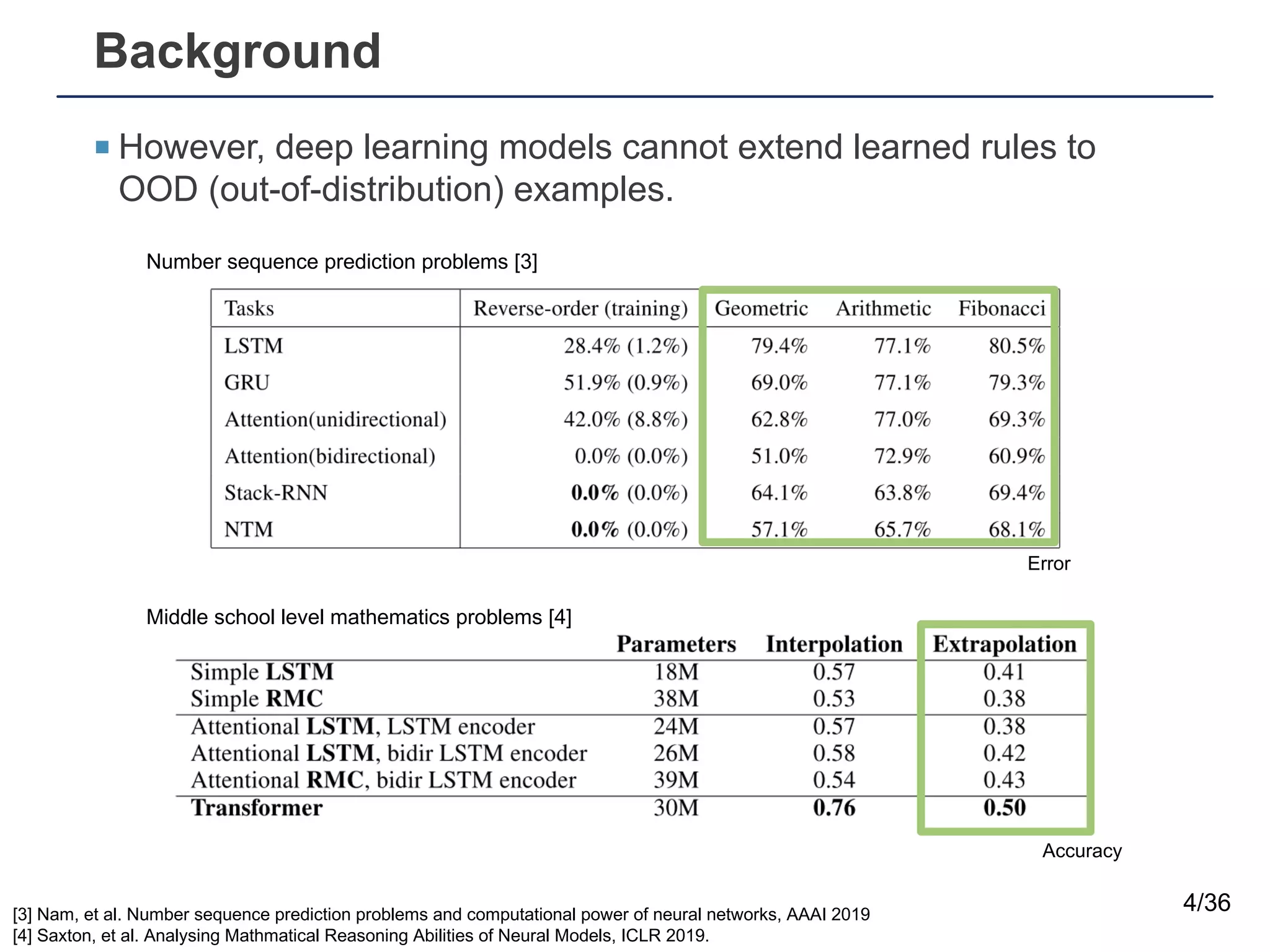 Background
¡ However, deep learning models cannot extend learned rules to
OOD (out-of-distribution) examples.
4/36
[3] Nam, et al. Number sequence prediction problems and computational power of neural networks, AAAI 2019
[4] Saxton, et al. Analysing Mathmatical Reasoning Abilities of Neural Models, ICLR 2019.
Number sequence prediction problems [3]
Middle school level mathematics problems [4]
Error
Accuracy
 