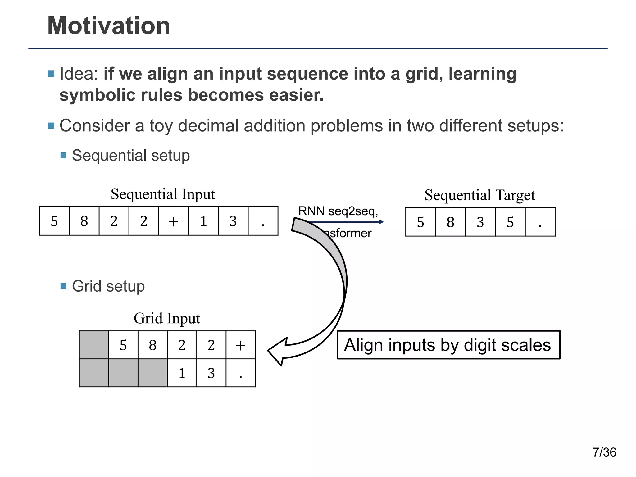 Motivation
¡ Idea: if we align an input sequence into a grid, learning
symbolic rules becomes easier.
¡ Consider a toy decimal addition problems in two different setups:
¡ Sequential setup
¡ Grid setup
7/36
5 8 2 2 +
1 3 .
5 8 2 2 + 1 3 . 5 8 3 5 .
Sequential Input Sequential Target
Grid Input
RNN seq2seq,
Transformer
Align inputs by digit scales
 