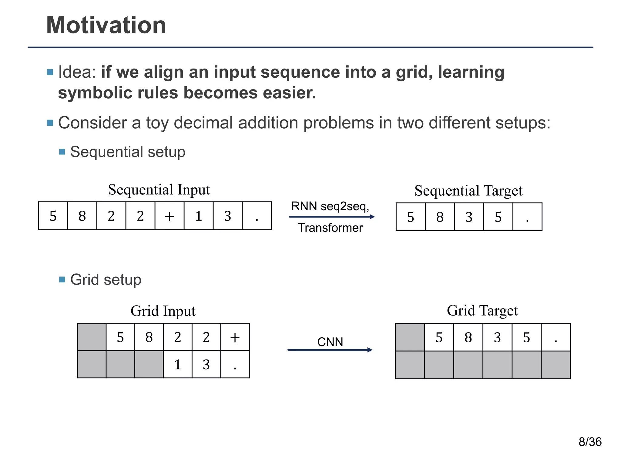 Motivation
¡ Idea: if we align an input sequence into a grid, learning
symbolic rules becomes easier.
¡ Consider a toy decimal addition problems in two different setups:
¡ Sequential setup
¡ Grid setup
8/36
5 8 2 2 +
1 3 .
5 8 2 2 + 1 3 . 5 8 3 5 .
5 8 3 5 .
Sequential Input Sequential Target
Grid Target
Grid Input
RNN seq2seq,
Transformer
CNN
 