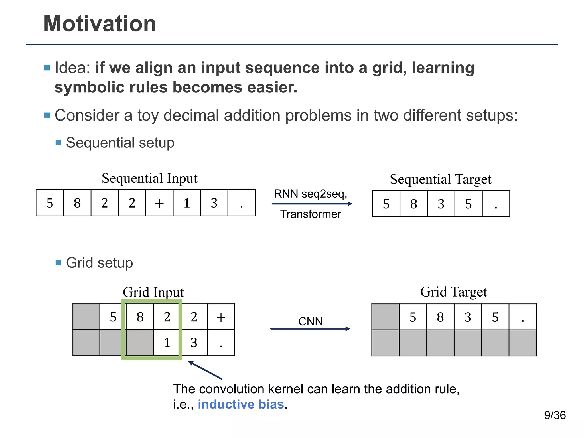 Motivation
¡ Idea: if we align an input sequence into a grid, learning
symbolic rules becomes easier.
¡ Consider a toy decimal addition problems in two different setups:
¡ Sequential setup
¡ Grid setup
9/36
5 8 2 2 +
1 3 .
5 8 2 2 + 1 3 . 5 8 3 5 .
5 8 3 5 .
Sequential Input Sequential Target
Grid Target
Grid Input
The convolution kernel can learn the addition rule,
i.e., inductive bias.
RNN seq2seq,
Transformer
CNN
 
