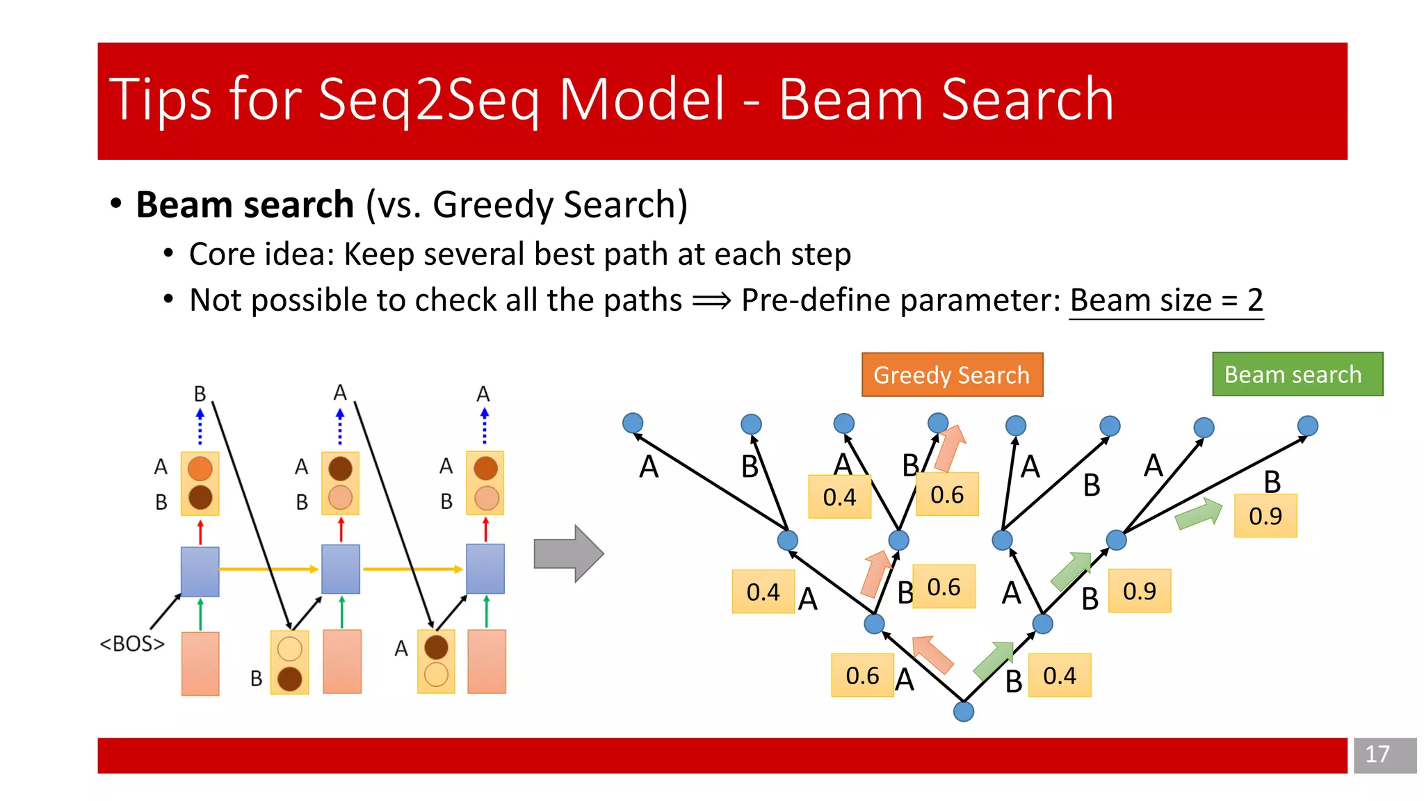 • Beam search (vs. Greedy Search)
• Core idea: Keep several best path at each step
• Not possible to check all the paths ⟹ Pre-define parameter: Beam size = 2
17
Tips for Seq2Seq Model - Beam Search
A B
A AB B
A B A B A
B
A B
0.4
0.9
0.9
0.6
0.4
0.4
0.6
0.6
Beam searchGreedy Search
 