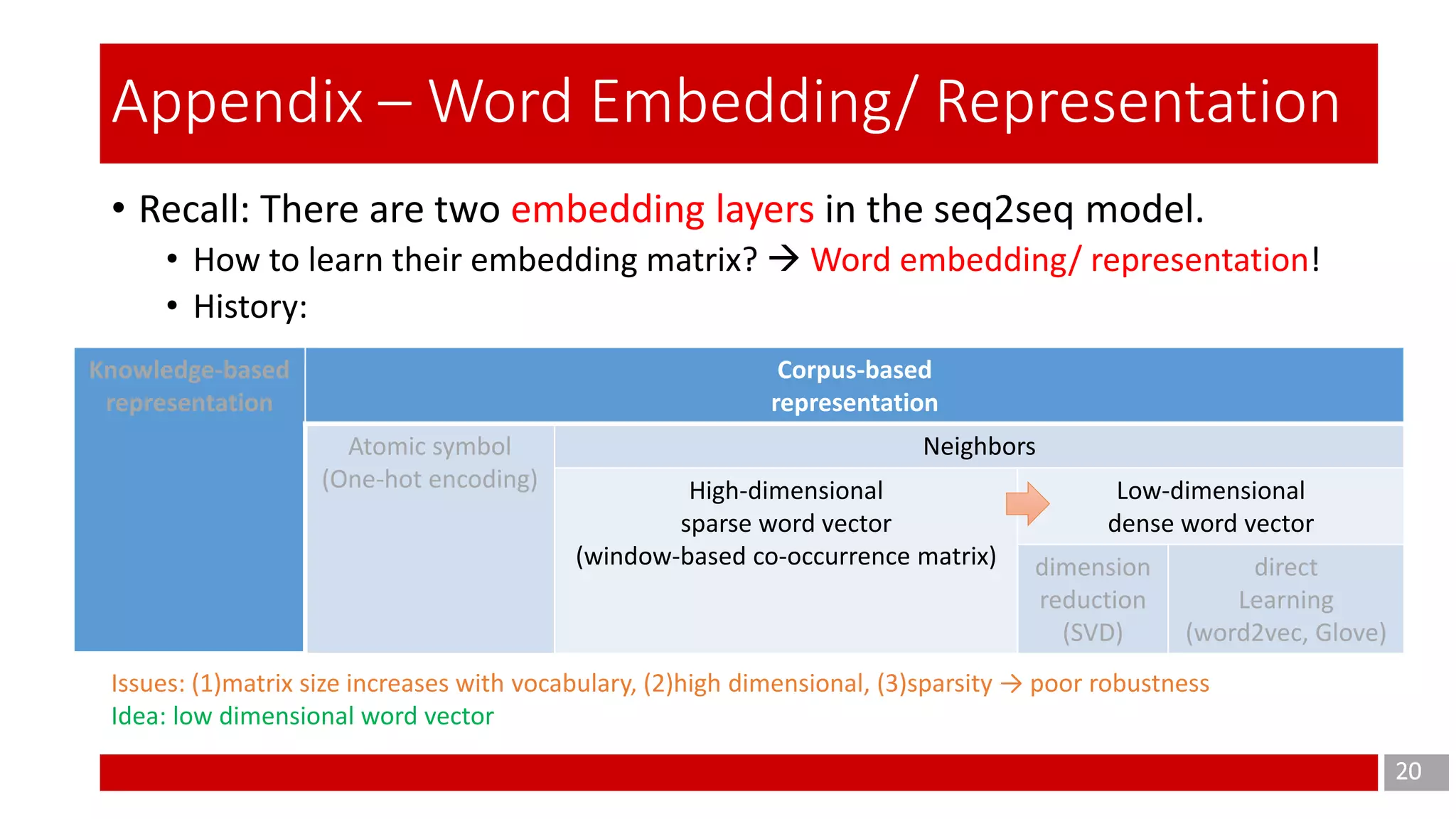 • Recall: There are two embedding layers in the seq2seq model.
• How to learn their embedding matrix?  Word embedding/ representation!
• History:
20
Appendix – Word Embedding/ Representation
Knowledge-based
representation
Corpus-based
representation
Atomic symbol
(One-hot encoding)
Neighbors
High-dimensional
sparse word vector
(window-based co-occurrence matrix)
Low-dimensional
dense word vector
dimension
reduction
(SVD)
direct
Learning
(word2vec, Glove)
Issues: (1)matrix size increases with vocabulary, (2)high dimensional, (3)sparsity → poor robustness
Idea: low dimensional word vector
 