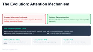 The Evolution: Attention Mechanism
Problem: Information Bottleneck
Single context vector struggles to encode long sequences. Performance
degrades as input length increases.
Solution: Dynamic Attention
Decoder can "look back" at all encoder states, focusing on relevant parts for
each output.
How Attention Computes Focus
Step 1: Calculate similarity scores between decoder state and all encoder states
Step 2: Apply softmax to get attention weights (sum to 1)
Step 3: Compute weighted sum of encoder states
Step 4: Use this context for current prediction
Bahdanau Attention (2015)
Additive attention using concat and feedforward
network
Luong Attention (2015)
Multiplicative attention with dot product scoring
Impact on Field
Led directly to self-attention and transformers
Game-Changing Innovation (2015)
 
