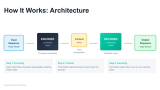 How It Works: Architecture
Input
Sequence
"Hello World"
ENCODER
LSTM/GRU
Layers
Processes sequentially
Context
Vector
Fixed
representation
DECODER
LSTM/GRU
Layers
Generates output
Output
Sequence
"Hola Mundo"
Step 1: Encoding
Each input token processed sequentially, updating
hidden state
Step 2: Context
Final hidden state becomes context vector for
decoder
Step 3: Decoding
Generates output tokens one by one until end
token
Encoder-Decoder Architecture
 