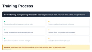 Training Process
Teacher Forcing: During training, the decoder receives ground truth from previous step, not its own predictions
Tokenize and embed input sequences into dense vectors
Encoder processes input, decoder generates predictions
Cross-entropy loss between predictions and targets
Gradients flow back through decoder and encoder
Optimizer (Adam, SGD) updates model parameters
Iterate through dataset for multiple epochs
Inference: Model uses its own predictions (no teacher forcing), often with beam search for better output quality
End-to-End Learning
 