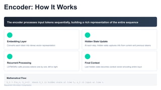 Encoder: How It Works
The encoder processes input tokens sequentially, building a rich representation of the entire sequence
Embedding Layer
Converts each token into dense vector representation
Recurrent Processing
LSTM/GRU cells process tokens one by one, left to right
Hidden State Update
At each step, hidden state captures info from current and previous tokens
Final Context
Last hidden state becomes context vector encoding entire input
Mathematical Flow:
h_t = f(x_t, h_t-1) where h_t is hidden state at time t, x_t is input at time t
Sequential Information Compression
 