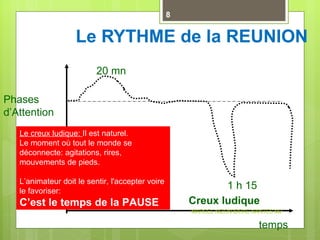 Le RYTHME de la REUNION Phases  d’Attention Creux ludique temps Le creux ludique:  Il est naturel. Le moment où tout le monde se déconnecte: agitations, rires, mouvements de pieds. L’animateur doit le sentir, l'accepter voire le favoriser: C’est le temps de la PAUSE 20 mn 1 h 15  MARCEL NIZON IDRAC NANTES M2 