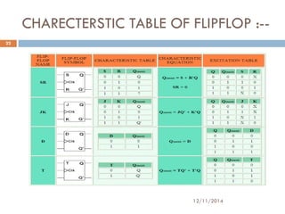 CHARECTERSTIC TABLE OF FLIPFLOP :-- 
12/11/2014 
22 
 