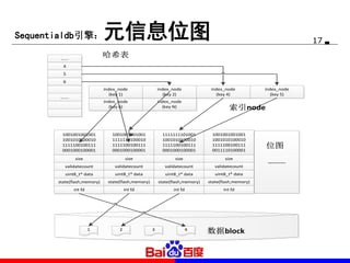 17
Sequentialdb引擎：元信息位图
1001001001001
1001010100010
1111100100111
0001000100001
size
validatecount
uint8_t* data
state(flash,memory)
int fd
1001001001001
1111110100010
1111100100111
0001000100001
size
validatecount
uint8_t* data
state(flash,memory)
int fd
1111111101001
1001010100010
1111100100111
0001000100001
size
validatecount
uint8_t* data
state(flash,memory)
int fd
1001001001001
1001010100010
1111100100111
0011110100001
size
validatecount
uint8_t* data
state(flash,memory)
int fd
………….
1 2 3 4
index_node
(key 6)
index_node
(key N)
index_node
(key 1)
index_node
(key 2)
index_node
(key 4)
index_node
(key 5)
索引node
位图
数据block
…...
4
5
6
…….
哈希表
 