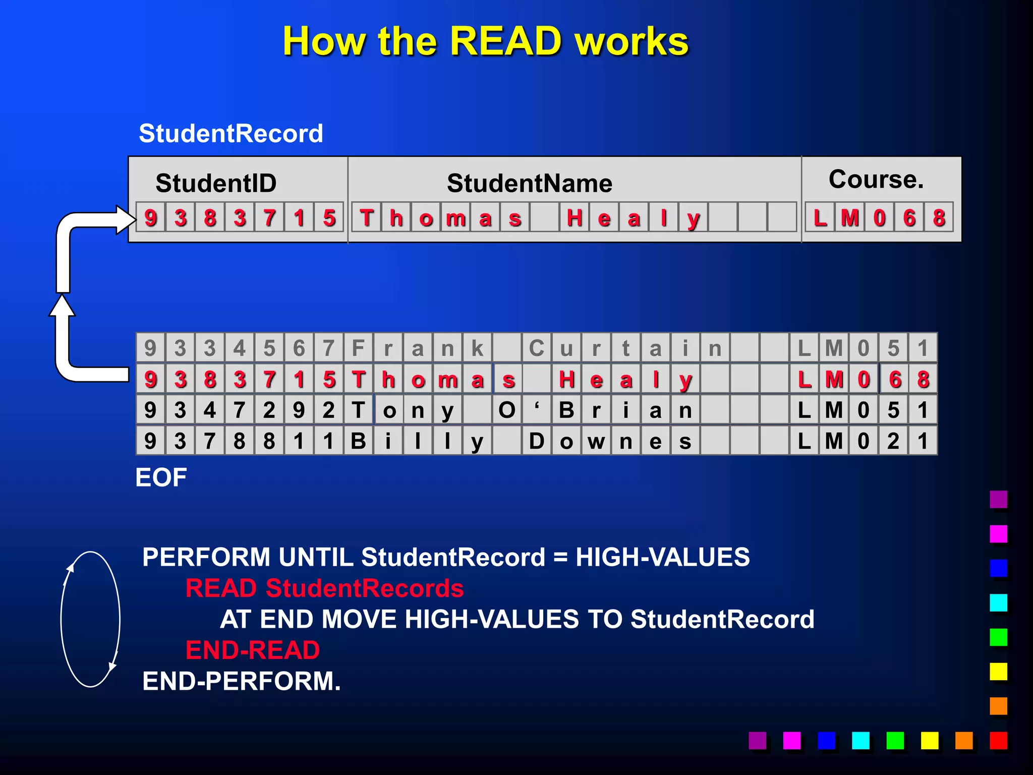 T h o m a s H e a l y
9 3 8 3 7 1 5 L M 0 6 8
StudentID StudentName Course.
StudentRecord
F r a n k C u r t a i n
9 3 3 4 5 6 7 L M 0 5 1
T h o m a s H e a l y
9 3 8 3 7 1 5 L M 0 6 8
T o n y O ‘ B r i a n
9 3 4 7 2 9 2 L M 0 5 1
B i l l y D o w n e s
9 3 7 8 8 1 1 L M 0 2 1
EOF
PERFORM UNTIL StudentRecord = HIGH-VALUES
READ StudentRecords
AT END MOVE HIGH-VALUES TO StudentRecord
END-READ
END-PERFORM.
How the READ works
 