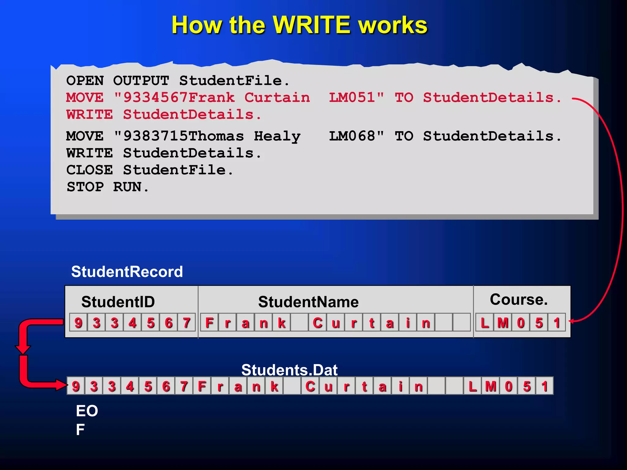 F r a n k C u r t a i n
9 3 3 4 5 6 7 L M 0 5 1
StudentID StudentName Course.
StudentRecord
F r a n k C u r t a i n
9 3 3 4 5 6 7 L M 0 5 1
EO
F
How the WRITE works
OPEN OUTPUT StudentFile.
MOVE "9334567Frank Curtain LM051" TO StudentDetails.
WRITE StudentDetails.
MOVE "9383715Thomas Healy LM068" TO StudentDetails.
WRITE StudentDetails.
CLOSE StudentFile.
STOP RUN.
Students.Dat
 