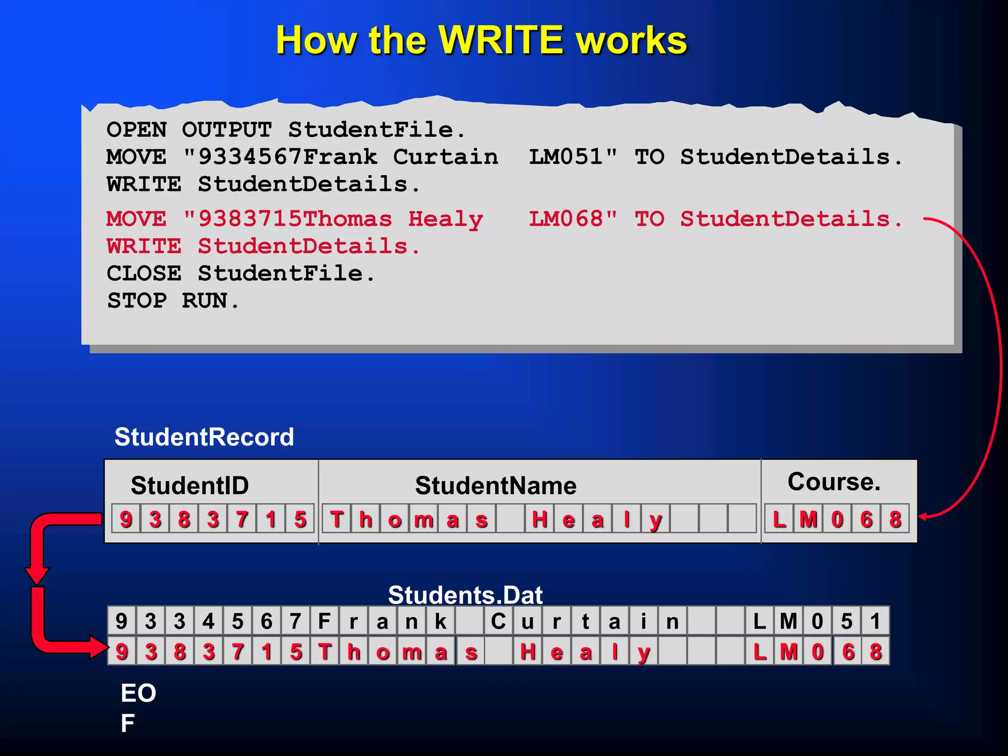 T h o m a s H e a l y
9 3 8 3 7 1 5 L M 0 6 8
StudentID StudentName Course.
StudentRecord
F r a n k C u r t a i n
9 3 3 4 5 6 7 L M 0 5 1
T h o m a s H e a l y
9 3 8 3 7 1 5 L M 0 6 8
EO
F
How the WRITE works
OPEN OUTPUT StudentFile.
MOVE "9334567Frank Curtain LM051" TO StudentDetails.
WRITE StudentDetails.
MOVE "9383715Thomas Healy LM068" TO StudentDetails.
WRITE StudentDetails.
CLOSE StudentFile.
STOP RUN.
Students.Dat
 