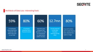 www.Seqrite.com 5
Architects of Data Loss- Interesting Facts
59%
of employees
steal proprietary
corporate data
when they quit
or are fired.
80%
of analyzed
breaches had a
financial motive
60%
reported cases
analyzed that
attackers are able
to compromise
an organization
within minutes.
12.7mn
records exposed
in 454 data
breaches
reported during
2016
80%
4 out of 5 victims
don’t realize they’ve
been attacked for a
week or longer.
 