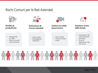 Perdita di
produttività
Sottrazione di
risorse aziendali
Cattivo uso della
pausa lavoro
Gestione errata
della banda
Rischi Comuni per le Reti Aziendali
• Navigazione
sul Web
• Email e account
cloud personali
• Social media
• Messaggistica
istantanea
• Giochi online
• Visione di video
online
• Download di file
potenzialmente
pericolosi
• Avvio di
applicazioni web
non sicure
!
X
X
X
 