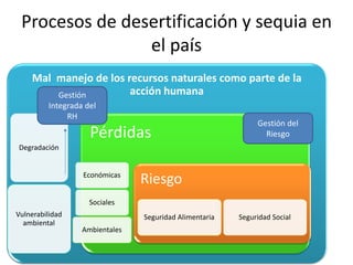 Mal manejo de los recursos naturales como parte de la
acción humana
Degradación
Vulnerabilidad
ambiental
Pérdidas
Económicas
Sociales
Ambientales
Riesgo
Seguridad Alimentaria Seguridad Social
Procesos de desertificación y sequia en
el país
Gestión del
Riesgo
Gestión
Integrada del
RH
 