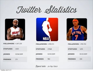 Twitter Statistics


     FOLLOWERS 4.307.230            FOLLOWERS 4.789.072       FOLLOWERS 1.990.703

     STATUSES          2550         STATUSES    27068         STATUSES    1695


     JOINED            03/06/2009   JOINED      02/02/2009    JOINED      05/25/2009


     FRIENDS           271          FRIENDS     983           FRIENDS     250



                                    Report date: 21/04/2012
Tuesday, June 19, 12
 