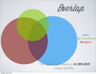 Overlap

                                                    @NBA
                                                @CarmeloAnthony
                                                  @KingJames




                       This report was based on 8.389.859
                                  unique pro?les.
Tuesday, June 19, 12
 