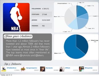 FOLLOWERS   4.789.072


                                  STATUSES    27.068


                                  JOINED      02/02/2009


                                  FRIENDS     983




     Know your Audience
         More than 1,2 million followers has never         36%
         tweeted and about 700K did that more
         than 1 year ago. Almost 2 million followers
         have tweeted at most once in their life.
         The top teams most often mentioned at
         @NBA were @nyknicks and @lakers.


      Top 5 Followers



Tuesday, June 19, 12
 
