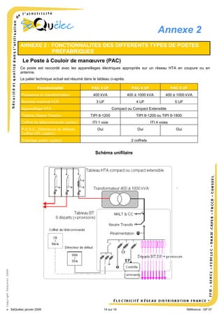 Annexe 2
ANNEXE 2 : FONCTIONNALITES DES DIFFERENTS TYPES DE POSTES
PREFABRIQUES
Le Poste à Couloir de manœuvre (PAC)
Ce poste est raccordé avec les appareillages électriques appropriés sur un réseau HTA en coupure ou en
antenne.
Le palier technique actuel est résumé dans le tableau ci-après.
Fonctionnalité
Puissance du transformateur
Nombre maximal d’UF

PAC 3 UF

PAC 4 UF

PAC 5 UF

400 kVA

400 à 1000 kVA

400 à 1000 kVA

3 UF

4 UF

5 UF

Appareillage HTA
Tableau Basse Tension

Compact ou Compact Extensible
TIPI 8-1200

TIPI 8-1200 ou TIPI 8-1800

Coffret de télécommande (option)

ITI 1 voie

ITI 4 voies

P.A.S.A., Détecteurs de défauts,
Coffret CPL (option)

Oui

Oui

Eclairage public (option)

Oui

2 coffrets

© Copyright SéQuélec 2009

Schéma unifilaire

•
SéQuélec janvier 2009

14 sur 19

Référence : GP 07

 