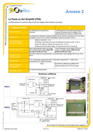 Annexe 2
Le Poste au Sol Simplifié (PSS)
Le PSS existe en 2 versions dites A et B qui intègrent des fonctions suivantes

Version de PSS

A

B

Raccordement

Le PSS type A se raccorde en
antenne.

Génie civil

Le poste est en élévation à hauteur réduite hors du sol fini, et comprend une cuve dans
sa partie en sous sol. Un trottoir d’exploitation existe qui doit être ≥0,50 m.
Hauteur maximale : 1,5 m
Profondeur maximale de la cuve (en dessous du niveau du sol) : 0,70 m
Niveau du trottoir au dessus du niveau du sol : 0,10 m
Surface au sol hors œuvre nette : 2 m² pour le A et 3,5 m² pour le B

-

Caractéristiques
dimensionnelles

Appareillage HTA

Le PSS type B se raccorde exclusivement en
coupure d’ossature avec un tableau HTA
dissymétrique (voir schéma unifilaire HTA).

Sans. Raccordement direct du réseau
sur le transformateur avec câble HTA
2
de section de 95 mm max.

1 seul interrupteur sur le réseau HTA pour
coupure d’ossature avec câble HTA de
2
section de 240 mm max.

100,160 ou 250 kVA. Exclusivement un transformateur auto-protégé (TPC) sous 15 ou
20 kV

Puissance du
transformateur

T.I.P.I. d’intensité nominale de 500 A comportant 4 départs BT + 1 départ pour
raccordement d’un câble provisoire.

Tableau BT

Sans

Appareillage de
signalisation

Ensemble de détection de défaut HTA
Télécommande de l’UF HTA en option

Un coffret d'éclairage public

Eclairage public

S

Schémas unifilaires
Tableau BT

Enveloppe

Transformateur

Réseau HTA
en antenne

Réseaux BT
souterrains

PSS A
••

Eclairage

EP : Eclairage
public

EP

Tableau HTA

Tableau BT

Enveloppe

Transformateur

PSS B

Réseau
HTA
souterrain
en
coupure
d'ossature

Réseaux BT
souterrains
••

© Copyright SéQuélec 2009

CT

D.D.
HTA
EP
DD HTA : détecteur de défauts HTA
EP : Eclairage public
CT: Capteur Tension

•
SéQuélec janvier 2009

15 sur 19

Référence : GP 07

 