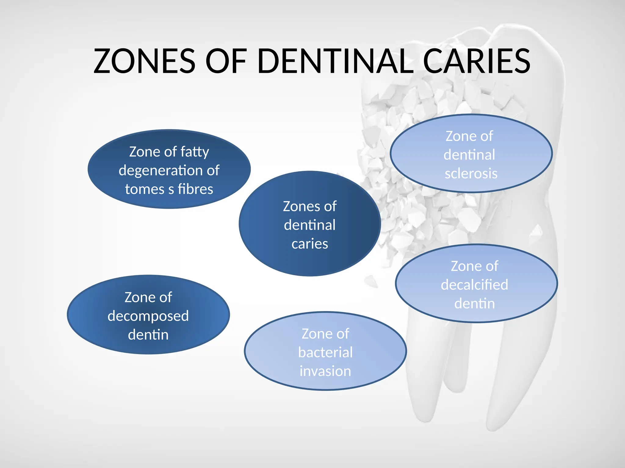 ZONES OF DENTINAL CARIES
Zones of
dentinal
caries
Zone of fatty
degeneration of
tomes s fibres
Zone of
decomposed
dentin Zone of
bacterial
invasion
Zone of
decalcified
dentin
Zone of
dentinal
sclerosis
 