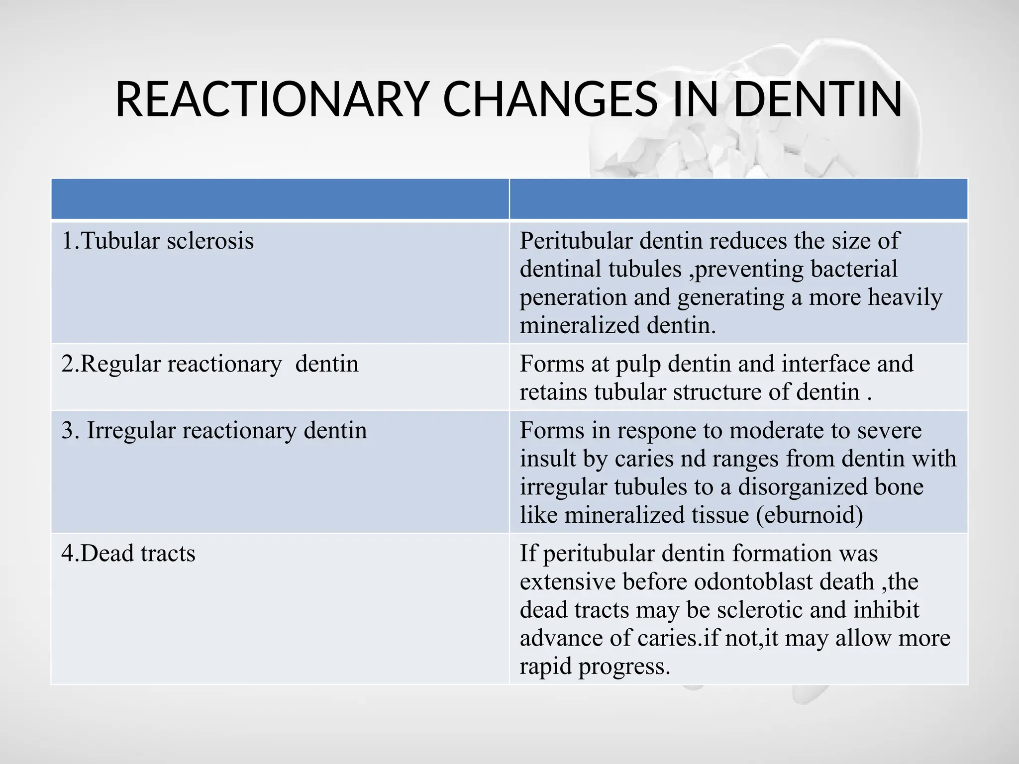 REACTIONARY CHANGES IN DENTIN
1.Tubular sclerosis Peritubular dentin reduces the size of
dentinal tubules ,preventing bacterial
peneration and generating a more heavily
mineralized dentin.
2.Regular reactionary dentin Forms at pulp dentin and interface and
retains tubular structure of dentin .
3. Irregular reactionary dentin Forms in respone to moderate to severe
insult by caries nd ranges from dentin with
irregular tubules to a disorganized bone
like mineralized tissue (eburnoid)
4.Dead tracts If peritubular dentin formation was
extensive before odontoblast death ,the
dead tracts may be sclerotic and inhibit
advance of caries.if not,it may allow more
rapid progress.
 
