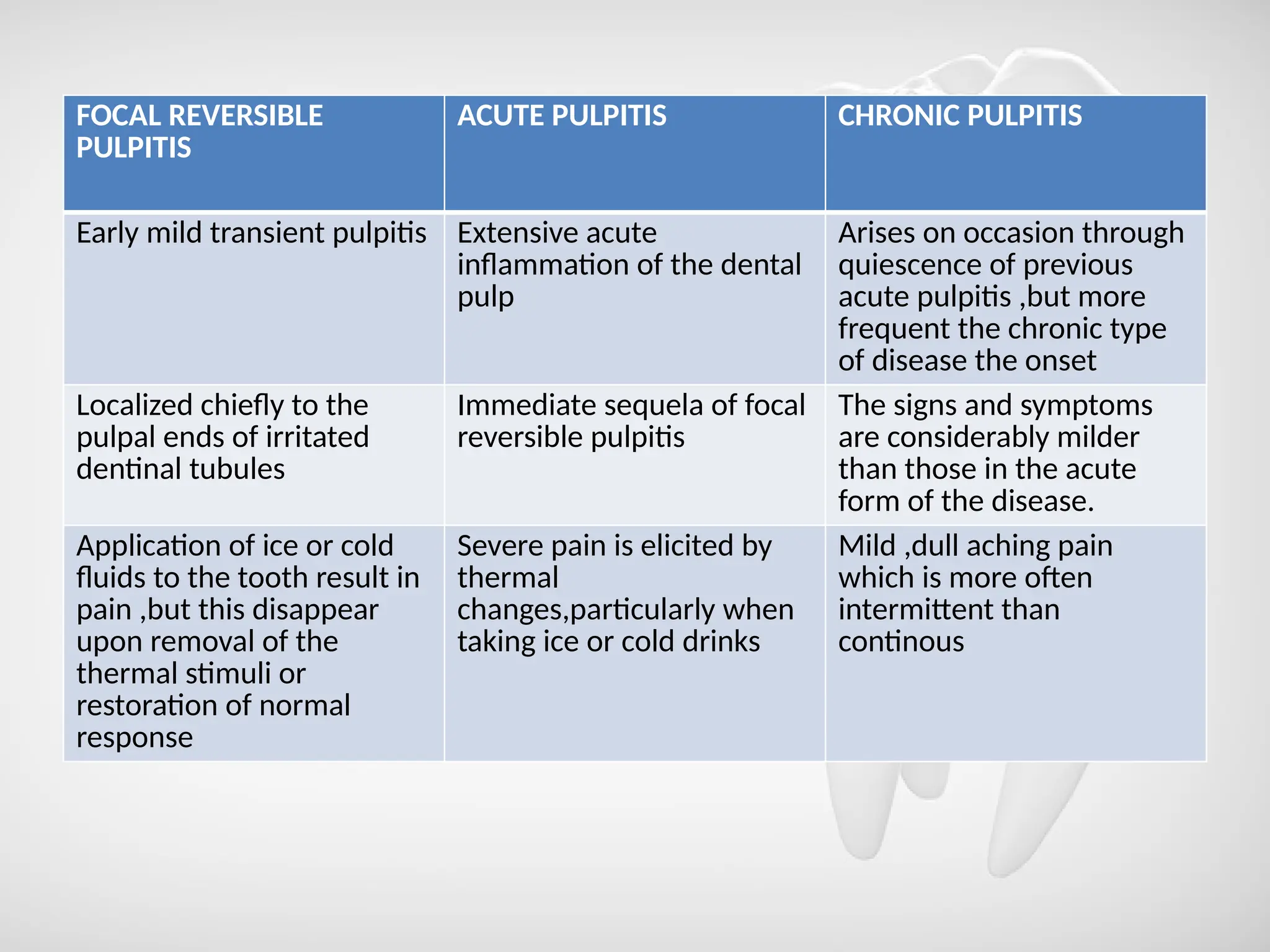 FOCAL REVERSIBLE
PULPITIS
ACUTE PULPITIS CHRONIC PULPITIS
Early mild transient pulpitis Extensive acute
inflammation of the dental
pulp
Arises on occasion through
quiescence of previous
acute pulpitis ,but more
frequent the chronic type
of disease the onset
Localized chiefly to the
pulpal ends of irritated
dentinal tubules
Immediate sequela of focal
reversible pulpitis
The signs and symptoms
are considerably milder
than those in the acute
form of the disease.
Application of ice or cold
fluids to the tooth result in
pain ,but this disappear
upon removal of the
thermal stimuli or
restoration of normal
response
Severe pain is elicited by
thermal
changes,particularly when
taking ice or cold drinks
Mild ,dull aching pain
which is more often
intermittent than
continous
 