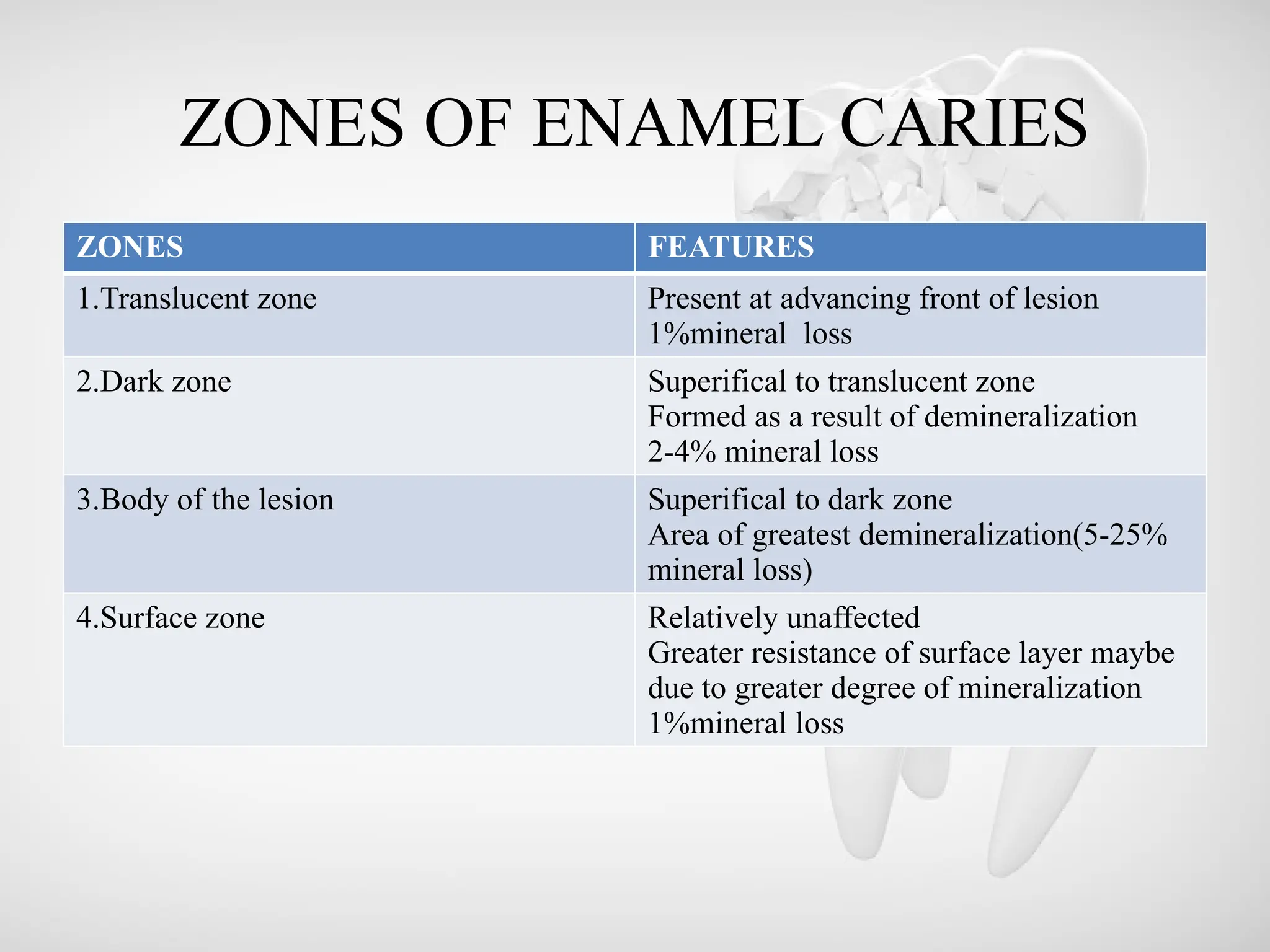 ZONES OF ENAMEL CARIES
ZONES FEATURES
1.Translucent zone Present at advancing front of lesion
1%mineral loss
2.Dark zone Superifical to translucent zone
Formed as a result of demineralization
2-4% mineral loss
3.Body of the lesion Superifical to dark zone
Area of greatest demineralization(5-25%
mineral loss)
4.Surface zone Relatively unaffected
Greater resistance of surface layer maybe
due to greater degree of mineralization
1%mineral loss
 