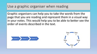 Use a graphic organiser when reading
Graphic organisers can help you to take the words from the
page that you are reading and represent them in a visual way
in your notes. This would help you to be able to better see the
order of events described in the text.
Event 1 Event 2 Event 3
Step
1
Step
2
Step
3
Step
4
Step
5
 