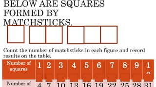 Count the number of matchsticks in each figure and record
results on the table.
Number of
squares
1 2 3 4 5 6 7 8 9 1
0
Number of
 