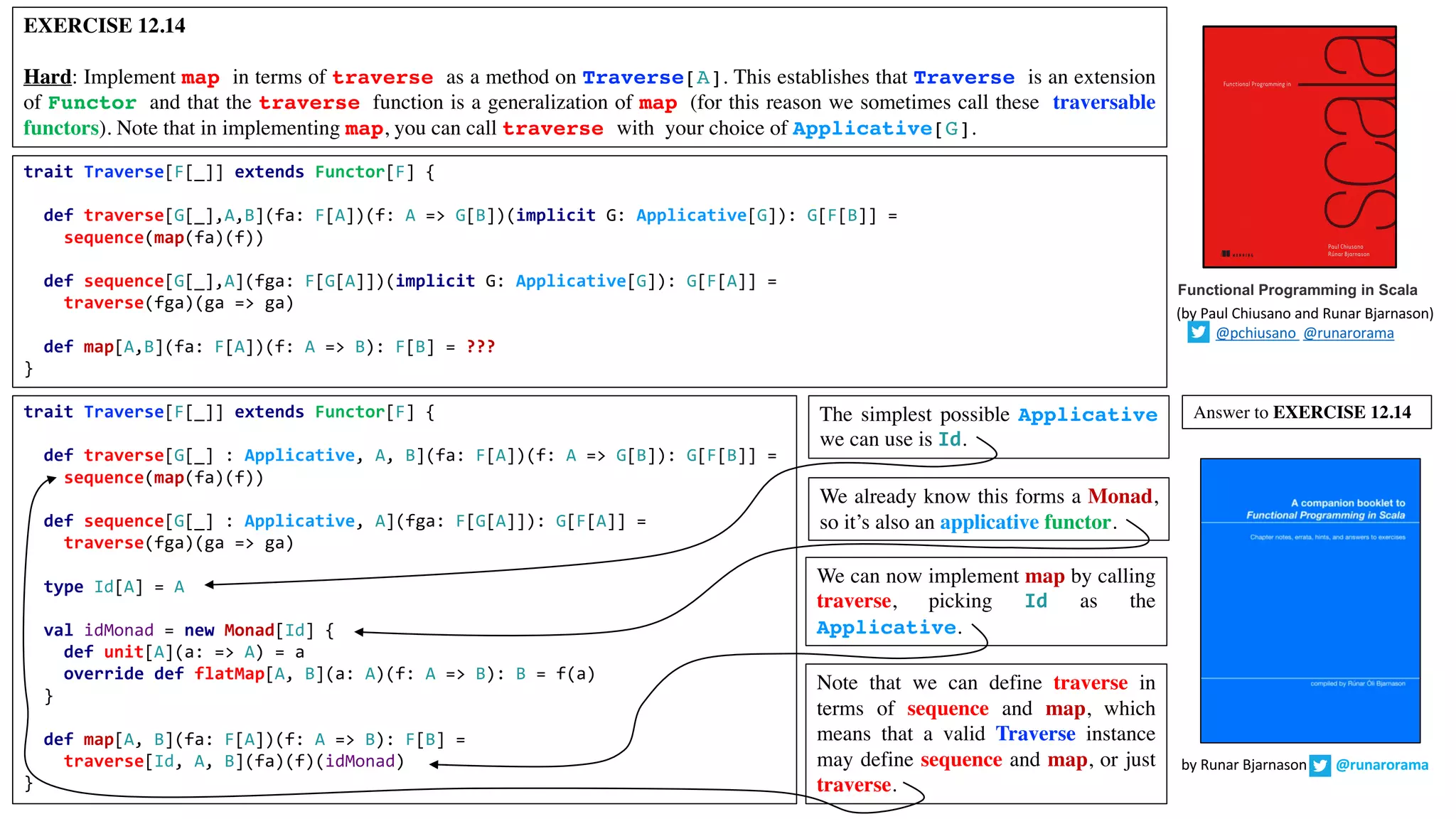 EXERCISE 12.14
Hard: Implement map in terms of traverse as a method on Traverse[A]. This establishes that Traverse is an extension
of Functor and that the traverse function is a generalization of map (for this reason we sometimes call these traversable
functors). Note that in implementing map, you can call traverse with your choice of Applicative[G].
Functional Programming in Scala
(by	Paul	Chiusano	and	Runar	Bjarnason)
@pchiusano @runarorama
by	Runar	Bjarnason								@runarorama
Answer to EXERCISE 12.14trait Traverse[F[_]] extends Functor[F] {
def traverse[G[_] : Applicative, A, B](fa: F[A])(f: A => G[B]): G[F[B]] =
sequence(map(fa)(f))
def sequence[G[_] : Applicative, A](fga: F[G[A]]): G[F[A]] =
traverse(fga)(ga => ga)
type Id[A] = A
val idMonad = new Monad[Id] {
def unit[A](a: => A) = a
override def flatMap[A, B](a: A)(f: A => B): B = f(a)
}
def map[A, B](fa: F[A])(f: A => B): F[B] =
traverse[Id, A, B](fa)(f)(idMonad)
}
The simplest possible Applicative
we can use is Id.
We already know this forms a Monad,
so it’s also an applicative functor.
We can now implement map by calling
traverse, picking Id as the
Applicative.
Note that we can define traverse in
terms of sequence and map, which
means that a valid Traverse instance
may define sequence and map, or just
traverse.
trait Traverse[F[_]] extends Functor[F] {
def traverse[G[_],A,B](fa: F[A])(f: A => G[B])(implicit G: Applicative[G]): G[F[B]] =
sequence(map(fa)(f))
def sequence[G[_],A](fga: F[G[A]])(implicit G: Applicative[G]): G[F[A]] =
traverse(fga)(ga => ga)
def map[A,B](fa: F[A])(f: A => B): F[B] = ???
}
 