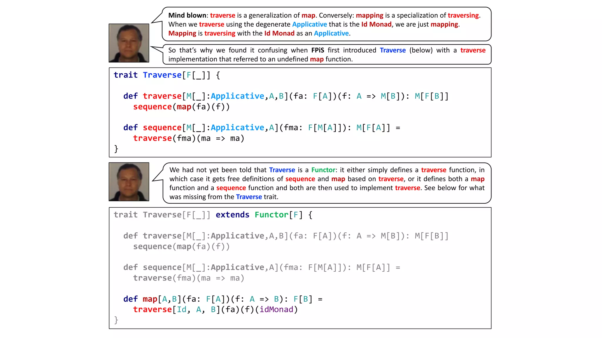 trait Traverse[F[_]] {
def traverse[M[_]:Applicative,A,B](fa: F[A])(f: A => M[B]): M[F[B]]
sequence(map(fa)(f))
def sequence[M[_]:Applicative,A](fma: F[M[A]]): M[F[A]] =
traverse(fma)(ma => ma)
}
trait Traverse[F[_]] extends Functor[F] {
def traverse[M[_]:Applicative,A,B](fa: F[A])(f: A => M[B]): M[F[B]]
sequence(map(fa)(f))
def sequence[M[_]:Applicative,A](fma: F[M[A]]): M[F[A]] =
traverse(fma)(ma => ma)
def map[A,B](fa: F[A])(f: A => B): F[B] =
traverse[Id, A, B](fa)(f)(idMonad)
}
We had not yet been told that Traverse is a Functor: it either simply defines a traverse function, in
which case it gets free definitions of sequence and map based on traverse, or it defines both a map
function and a sequence function and both are then used to implement traverse. See below for what
was missing from the Traverse trait.
Mind blown: traverse is a generalization of map. Conversely: mapping is a specialization of traversing.
When we traverse using the degenerate Applicative that is the Id Monad, we are just mapping.
Mapping is traversing with the Id Monad as an Applicative.
So that’s why we found it confusing when FPiS first introduced Traverse (below) with a traverse
implementation that referred to an undefined map function.
 