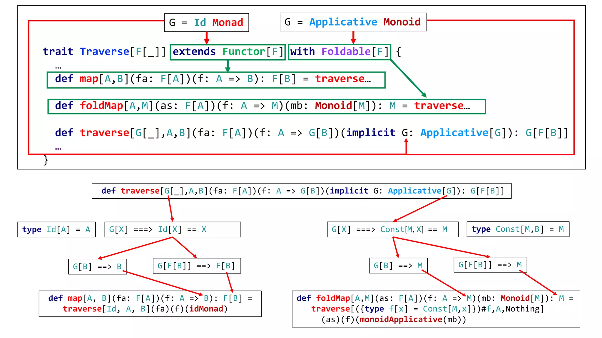 def traverse[G[_],A,B](fa: F[A])(f: A => G[B])(implicit G: Applicative[G]): G[F[B]]
G[X] ===> Id[X] == X G[X] ===> Const[M,	X]		== M
def foldMap[A,M](as: F[A])(f: A => M)(mb: Monoid[M]): M =
traverse[({type f[x] = Const[M,x]})#f,A,Nothing]
(as)(f)(monoidApplicative(mb))
def map[A, B](fa: F[A])(f: A => B): F[B] =
traverse[Id, A, B](fa)(f)(idMonad)
type Const[M,B] = Mtype Id[A] = A
G[F[B]] ==> F[B]G[B] ==> B G[F[B]] ==> MG[B] ==> M
G = Id Monad G = Applicative Monoid
trait Traverse[F[_]] extends Functor[F] with Foldable[F] {
…
def map[A,B](fa: F[A])(f: A => B): F[B] = traverse…
def foldMap[A,M](as: F[A])(f: A => M)(mb: Monoid[M]): M = traverse…
def traverse[G[_],A,B](fa: F[A])(f: A => G[B])(implicit G: Applicative[G]): G[F[B]]
…
}
 